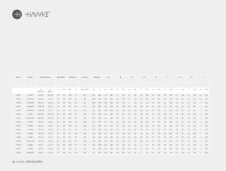54 HAWKE / RIFLESCOPES
Code Model Field of View Eye Relief PX/Focus Turrets Weight A B C D E F G H I
ft
@100yds
m
@100m
in mm yds m max. MOA oz g in mm in mm in mm in mm in mm in mm in mm in mm in mm
14 271 3-12x50 31.5-7.9 10.5-2.6 3.5 90 100 91 80 23.1 655 14 356 6 152 2.7 69 1.9 48 3.7 95 4.3 109 2.3 58 1.7 44 1.2 30
14 272 2.5-10x56 42-10.5 14-3.5 3.5 90 100 91 100 24.8 704 13.6 345 5.4 137 2.1 53 1.9 48 3.7 95 4.4 113 2.5 64 1.7 44 1.2 30
14 290 3-12x50 SF 30.6-7.7 10.2-2.6 3.5 90 10-∞ 9-∞ 80 20.9 593 13.3 339 5.5 140 2 52 1.8 46 3.7 95 4.1 104 2.2 57 1.6 40 1 25.4
14 291 4-16x50 SF 22.9-5.8 7.6-1.9 3.5 90 15-∞ 14-∞ 45 21.4 607 13.9 354 5.7 145 2.3 58 1.8 46 3.7 95 4.5 114 2.2 57 1.6 40 1 25.4
14 292 6-24x50 SF 15.3-3.8 5.1-1.3 3.5 90 15-∞ 14-∞ 40 22 624 14.7 374 5.9 150 2.4 62 1.8 46 3.7 95 5.1 129 2.2 57 1.6 40 1 25.4
14 210 2-7x32 46.6-14.1 15.5-4.7 3.5 90 100 91 140 13.9 395 11.2 285 4.7 119 1.6 40 1.8 46 3.7 95 2.8 71 1.5 39 1.6 40 1 25.4
14 211 2-7x32 AO 46.6-14.1 15.5-4.7 3.5 90 10-∞ 9-∞ 140 15.9 450 11.5 292 4.5 114 1.4 35 1.8 46 3.7 95 3.3 83 1.9 47 1.6 40 1 25.4
14 220 3-9x40 39-12.7 13-4.2 3.5 90 100 91 100 15.2 430 12.4 315 5.3 134 2.2 55 1.8 46 3.7 95 3.4 86 1.9 47 1.6 40 1 25.4
14 221 3-9x40 39-12.7 13-4.2 3.5 90 100 91 100 15.2 430 12.4 315 5.3 134 2.2 55 1.8 46 3.7 95 3.4 86 1.9 47 1.6 40 1 25.4
14 222 3-9x40 39-12.7 13-4.2 3.5 90 75 69 100 15.2 430 12.4 315 5.3 134 2.2 55 1.8 46 3.7 95 3.4 86 1.9 47 1.6 40 1 25.4
14 223 3-9x40 39-12.7 13-4.2 3.5 90 75 69 100 15.2 430 12.4 315 5.3 134 2.2 55 1.8 46 3.7 95 3.4 86 1.9 47 1.6 40 1 25.4
14 224 3-9x40 39-12.7 13-4.2 3.5 90 75 69 100 15.2 430 12.4 315 5.3 134 2.2 55 1.8 46 3.7 95 3.4 86 1.9 47 1.6 40 1 25.4
14 225 3-9x40 AO 39-12.7 13-4.2 3.5 90 10-∞ 9-∞ 100 17.9 507 12.7 322 4.8 122 1.7 43 1.8 46 3.7 95 4.1 105 2.1 54 1.6 40 1 25.4
14 230 3-9x50 33.6-11 11.2-3.7 3.5 90 100 91 90 17.6 498 13.5 343 5.9 150 2.6 65 2 52 3.7 95 3.9 98 2.2 57 1.6 40 1 25.4
14 231 3-9x50 33.6-11 11.2-3.7 3.5 90 100 91 90 17.6 498 13.5 343 5.9 150 2.6 65 2 52 3.7 95 3.9 98 2.2 57 1.6 40 1 25.4
14 232 3-9x50 AO 33.6-11 11.2-3.7 3.5 90 10-∞ 9-∞ 90 21 595 13.8 351 5.6 142 2.2 57 2 52 3.7 95 4.5 114 2.5 64 1.6 40 1 25.4
 
