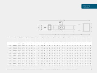 RIFLESCOPES
+SIDEWINDER
65
GH
A
I
B
E D C F
Code Model Field of View Eye Relief PX/Focus Turrets Weight A B C D E F G H I
ft
@100yds
m
@100m
in mm yds m max. MOA oz g in mm in mm in mm in mm in mm in mm in mm in mm in mm
17 370 10-50x60 SF 11.7-2.4 3.9-0.8 3.7 95 10-∞ 9-∞ 45 34.6 980 18 458 7.1 180 2.8 71 2.4 61 4 101 7 177 2.7 68 1.7 44 1.2 30
17 100 4.5-14x42 SF 22.7-7.2 7.6-2.4 3.5 90 10-∞ 9-∞ 70 26.3 745 14.5 369 6.4 162 2.4 61 2 51 3.9 100 4.2 107 1.9 48 1.7 43 1.2 30
17 110 6.5-20x42 SF 16.8-5.5 5.6-1.8 3.5 90 10-∞ 9-∞ 80 26 738 15.4 391 7.2 183 3.2 81 2 51 3.9 100 4.3 108 1.9 48 1.7 43 1.2 30
17 120 8.5-25x42 SF 12.7-3.9 4.2-1.3 3.5 90 10-∞ 9-∞ 70 27.5 781 16 407 7.4 188 3.3 84 2 51 3.9 100 4.7 119 1.9 48 1.7 43 1.2 30
17 130 10x42 SF 10.9 3.6 4 102 10-∞ 9-∞ 60 24.6 697 14.5 369 7.2 183 3.2 81 2 51 3.2 82 4.1 104 1.9 48 1.7 43 1.2 30
17 200 3-12x50 SF 27.9-7.9 9.3-2.6 3.5 90 10-∞ 9-∞ 66 27.5 780 14 356 5.9 149 2.1 53 2 51 3.9 100 4.2 107 2.2 56 1.7 43 1.2 30
17 201 3-12x50 SF 27.9-7.9 9.3-2.6 3.5 90 10-∞ 9-∞ 66 27.5 780 14 356 5.9 149 2.1 53 2 51 3.9 100 4.2 107 2.2 56 1.7 43 1.2 30
17 210 4-16x50 SF 22.7-6.6 7.6-2.2 3.5 90 10-∞ 9-∞ 65 27.5 780 14.4 366 6.3 159 2.3 58 2 51 3.9 100 4.2 107 2.2 56 1.7 43 1.2 30
17 211 4-16x50 SF 22.7-6.6 7.6-2.2 3.5 90 10-∞ 9-∞ 65 27.5 780 14.4 366 6.3 159 2.3 58 2 51 3.9 100 4.2 107 2.2 56 1.7 43 1.2 30
17 220 6-24x56 SF 14.8-4.4 4.9-1.5 3.5 90 10-∞ 9-∞ 62 29.8 844 15.9 404 6.8 172 2.8 71 2 51 3.9 100 5.2 132 2.5 64 1.7 43 1.2 30
17 221 6-24x56 SF 14.8-4.4 4.9-1.5 3.5 90 10-∞ 9-∞ 62 29.8 844 15.9 404 6.8 172 2.8 71 2 51 3.9 100 5.2 132 2.5 64 1.7 43 1.2 30
17 230 8-32x56 SF 10.6-3.3 3.5-1.1 3.5 90 10-∞ 9-∞ 53 30.7 870 17 432 7.3 185 3.2 81 2 51 3.9 100 5.8 147 2.5 64 1.7 43 1.2 30
17 231 8-32x56 SF 10.6-3.3 3.5-1.1 3.5 90 10-∞ 9-∞ 53 30.7 870 17 432 7.3 185 3.2 81 2 51 3.9 100 5.8 147 2.5 64 1.7 43 1.2 30
Patents Pending: WO 2016/051312 A2, CN 104729360, GB 2524348A, TW201614316A, CN 104567544A, GB 2522311A, US 2015/0135578. Community Design Registration No. 002 343 939-0001, 002610329-0007, 29/532,219.
 