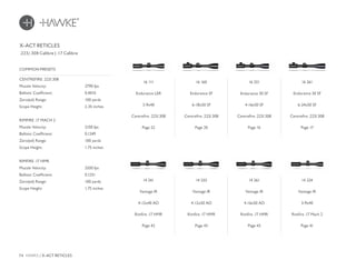 74 HAWKE / X-ACT RETICLES
X-ACT RETICLES
CENTREFIRE .223/.308
Muzzle Velocity:			 2790 fps
Ballistic Coefficient:		 0.4010
Zero(ed) Range:			 100 yards
Scope Height:			 2.35 inches
RIMFIRE .17 MACH 2
Muzzle Velocity:			 2100 fps
Ballistic Coefficient:		 0.1249
Zero(ed) Range:			 100 yards
Scope Height:			 1.75 inches
RIMFIRE .17 HMR
Muzzle Velocity:			 2550 fps
Ballistic Coefficient:		 0.1251
Zero(ed) Range:			 100 yards
Scope Height:			 1.75 inches
COMMON PRESETS
.223/.308 Calibre | .17 Calibre
16 111
Endurance LER
3-9x40
Centrefire .223/.308
Page 22
16 160
Endurance SF
6-18x50 SF
Centrefire .223/.308
Page 20
16 251
Endurance 30 SF
4-16x50 SF
Centrefire .223/.308
Page 16
16 261
Endurance 30 SF
6-24x50 SF
Centrefire .223/.308
Page 17
14 224
Vantage IR
3-9x40
Rimfire .17 Mach 2
Page 41
14 241
Vantage IR
4-12x40 AO
Rimfire .17 HMR
Page 42
14 253
Vantage IR
4-12x50 AO
Rimfire .17 HMR
Page 43
14 261
Vantage IR
4-16x50 AO
Rimfire .17 HMR
Page 43
 