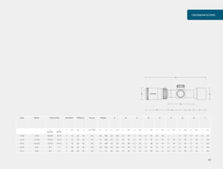 CROSSBOW SCOPES
83
GH
A
I
B
E D C F
Code Model Field of View Eye Relief PX/Focus Turrets Weight A B C D E F G H I
ft
@100yds
m
@100m
in mm yds m max. MOA oz g in mm in mm in mm in mm in mm in mm in mm in mm in mm
12 230 1-5x24 100-20.9 33.3-7 3 76 50 46 210 16.5 468 10.1 256 6.2 157 3 75 1.7 43 3.9 99 - - 1.2 30 1.7 44 1.2 30
12 220 1.5-5x32 75-22.5 25-7.5 3 76 50 46 120 13 368 8.3 211 3.5 89 1.2 30 1.1 28 3.1 79 1.7 43 1.5 39 1.7 43 1 25.4
12 221 1.5-5x32 75-22.5 25-7.5 3 76 50 46 120 13 368 8.3 211 3.5 89 1.2 30 1.1 28 3.1 79 1.7 43 1.5 39 1.7 43 1 25.4
12 210 3x32 33.3 11.1 4 102 50 46 120 9.8 278 8.5 216 3.7 94 1.3 33 1.2 30 2.4 61 2.4 61 1.5 39 1.7 43 1 25.4
12 211 3x32 33.3 11.1 4 102 50 46 120 11 311 8.5 216 3.7 94 1.3 33 1.2 30 2.4 61 2.4 61 1.5 39 1.7 43 1 25.4
 