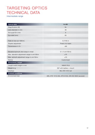 TARGETING OPTICS
TECHNICAL DATA
Intermediate range
Optical data 6 x 36i
Magnification (M) 6x
Lens diameter in mm 36
Exit pupil Ø in mm 6
Eye relief (mm) 65
Field of view (at 1000 m) 5.3°/93 m
Diopter adjustment Fixed (–0,5 dptr)
Transmission in % >80
Elevation/azimuth click stops in mrad 0.1 (1 cm/100 m)
Max. elevation adjustment range in cm/100 m ±70
Max. azimuth adjustment range in cm/100 m ±70
Reticle Customised
Dimensions, weight
Length/width/height in mm 180/67/76.5
Weight in g 697 with battery + mount
Interface MIL STD 1913 rail
Ambient conditions
Environment test (MIL-STD 1913) MIL-STD-810G, DIN ISO 9022 (excerpt)
17
 