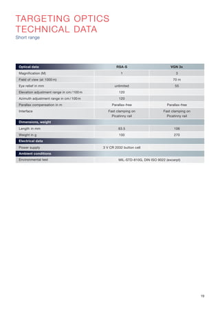 TARGETING OPTICS
TECHNICAL DATA
Short range
Optical data RSA-S VGN 3x
Magnification (M) 1 3
Field of view (at 1000 m) 70 m
Eye relief in mm unlimited 55
Elevation adjustment range in cm / 100 m 120
Azimuth adjustment range in cm / 100 m 120
Parallax compensation in m Parallax-free Parallax-free
Interface Fast clamping on
Picatinny rail
Fast clamping on
Picatinny rail
Dimensions, weight
Length in mm 63.5 106
Weight in g 100 270
Electrical data
Power supply 3 V CR 2032 button cell
Ambient conditions
Environmental test MIL-STD-810G, DIN ISO 9022 (excerpt)
19
 