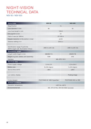 NIGHT-VISION
TECHNICAL DATA
NSV 80 / NSV 600
Optical data NSV 80 NSV 600
Magnification 1x
Lens diameter in mm 85 55
Lens focal length in mm 124.5
Exit pupil Ø in mm 24
Field of view (at 1000 m) 8°/140 m
Angular resolution in the centre in mrad ≤0.25
Distance setting in m 20 to ∞
Identification range (7 Lp/2.3 m)
(NATO target wall, illumination 3 mlux)
>600 m at M >6x >590 m at M >6x
Dimensions, weight
Length/width/height in mm 268/98/115 205/91/78
Weight in g (incl. battery and assembly) 1290 870
Interface MIL-STD 1913
Electrical data
Power supply voltage 2.4 to 3 V 1.2 to 3.6 V
Battery size 2x AA mignon 1x AA mignon
Service life at 20°C >90 h ≥50 h
Low battery display Pulsing image
II tube (design) PHOTONIS XX 1865 HyperGen PHOTONIS XD4 or XR5
Ambient conditions
Operation temperature –40°C to +50°C
Environmental test MIL-STD-810G, DIN ISO 9022 (excerpt)
32
 