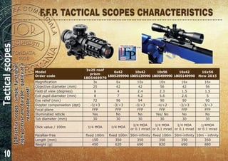 10
F.F.P. TACTICAL SCOPES CHARACTERISTICS
Model
Order code
3x25 roof
prism
1805469970
6x42
1805299990
10x42
1805139990
10x56
1805499990
16x42
1805149990
16x56
New 2015
Magnification 3x 6x 10x 10x 16x 16x
Objective diameter (mm) 25 42 42 56 42 56
Field of view (degrees) 6 4 2.4 2.3 1.5 1.5
Exit pupil diameter (mm) 8 7 4.2 5.6 2.6 5
Eye relief (mm) 72 96 94 90 90 90
Diopter compensation (dpt) -3/+3 -3/+3 -3/+3 -4/+2 -3/+3 -3/+3
Focal plane FFP FFP FFP FFP FFP FFP
Illuminated reticle Yes No No Yes/ No No No
Tub diameter (mm) 30 30 30 30 30 30
Click value / 100m 1/4 MOA 1/4 MOA
1/4 MOA
or 0.1 mrad
1/4 MOA
or 0.1 mrad
1/4 MOA
or 0.1 mrad
1/4MOA
or 0.1 mrad
Parallax-free fixed 100m fixed 100m 50m-infinity fixed 100m 50m-infinity 10m - infinity
Length (mm) 150 350 350 350 350 350
Weight (g) 450 620 690 820 690 880
IORtacticalscopes:simple,functional,
highlypreciseanddurable-qualityata
reasonablecost!
Tacticalscopes
 