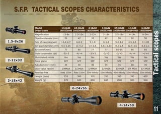 11
4-14x50
6-24x56
Model
Order code
1.5-8x26
1805529990
2.5-10x42
1805369990
2-12x32
1805509990
3-18x42
1805539990
3.5-18x50
1805889960
4-14x50
1805649990
6-24x50
1805589940
Magnification 1.5-8x 2.5-10x 2-12x 3-18x 3.5-18x 4-14x 6-24x
Objective diameter (mm) 26 42 32 42 50 50 50
Field of view (degrees) 14.2-2.7 6.8-2 9-1.8 6-1.3 5.2-1.2 4.5-1.5 3-1.05
Exit pupil diameter (mm) 9.5-3.25 11-4.2 10-2.6 6.61-2.33 8.2-2.8 12.5-3.6 8.3-2.1
Eye relief(mm) 77 80 77 77 85-95 90 85
Diopter compensation (dpt) -3/+3 -4/+4 -3/+3 -3/+3 -3/+3 -4/+4 -4/+4
Illuminated reticle Yes Yes Yes Yes Yes Yes Yes
Focal plane SFP SFP SFP SFP SFP SFP SFP
Tub diameter (mm) 35 30 35 35 35 30 35
Click value /100m 1/4MOA 1/2MOA 1/4MOA 1/4MOA 1/4MOA 1/4 MOA 1/4 MOA
Parallax-free fixed 100m fixed 100m 50m-infinity 50m-infinity 40m-infinity 50m-infinity 50m-infinity
Length (mm) 255 360 305 350 365 390 420
Weight (g) 670 620 800 845 1000 900 960
1.5-8x26
2-12x32
3-18x42
Tacticalscopes
S.F.P. TACTICAL SCOPES CHARACTERISTICS
 