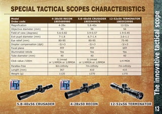 13
SPECIAL TACTICAL SCOPES CHARACTERISTICS
4-28x50 RECON 12-52x56 TERMINATOR5.8-40x56 CRUSADER
Theinnovativetacticalscope
Model
Order code
4-28x50 RECON
1805689980
5.8-40x56 CRUSADER
1805949970
12-52x56 TERMINATOR
1805929990
Magnification 4-28x 5.8-40x 12-52x
Objective diameter (mm) 50 56 56
Field of view (degrees) 5.6-0.82 3.9-0.57 1.9-0.45
Exit pupil diameter (mm) 7-1.8 6.7-1.4 3.6-1.1
Eye relief (mm) 80-95 80-95 75-90
Diopter compensation (dpt) -3/+3 -3/+3 -3/+3
Focal plane FFP FFP SFP
Illuminated reticle Yes Yes Yes
Tube diameter (mm) 40 40 40
Click value /100m
0.1mrad
or 1/4MOA or 1/8MOA
0.1mrad
or 1/4MOA or 1/8MOA
1/4 MOA
Parallax-free 8m-infinity 7m-infinity 7m-infinity
Length (mm) 367 410 410
Weight (g) 1120 1270 1370
 