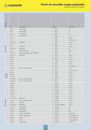 Privire de ansamblu asupra produselor
                                                                                                          Produse abrazive pe suport
Denumire




                  Tip             Caracteristica                                     Suport                    Tip granulă
                  PS 8 A          impermeabilă                                       A-    Hârtie              SiC
                  PS 8 C          impermeabilă                                       C-    Hârtie              SiC
                  PS 11 A         impermeabilă                                       A-    Hârtie              SiC
                  PS 11 C         impermeabilă                                       C-    Hârtie              SiC
                  PS 20 F                                                            F-    Hârtie              Corund
                  PS 21 F                                                            F-    Hârtie              Zirconiu corund
                  PS 22 F ACT     ANTISTATIC                                         F-    Hârtie              Corund
                  PS 22 N                                                            E-    Hârtie              Corund
Hârtie abrazivă




                  PS 23 F         ANTISTATIC                                         F-    Hârtie              Corund
                  PS 24 F ACT     ANTISTATIC                                         F-    Hârtie              SiC
                  PS 26 F         SUPER ANTISTATIC                                   F-    Hârtie              Corund
                  PS 27 DW        înveliș cu substanţă activă, ANTISTATIC            D-    Hârtie              SiC
                  PS 29 F ACT     ANTISTATIC                                         F-    Hârtie              Corund
                  PS 30 D                                                            D-    Hârtie              Corund
                  PL 31 B                                                            B-    Hârtie              Corund
                  PS 33 B                                                            B-    Hârtie              Corund
                  PS 33 C                                                            C-    Hârtie              Corund
                  PS 61 F                                                            F-    Hârtie              Corund sintetic
                  PS 73 BW        înveliș cu substanţă activă                        B-    Hârtie              Corund
                  PS 21 FK                                                           F-    Hârtie              Zirconiu corund
                  PS 22 K                                                            E-    Hârtie              Corund
automată
 cu ﬁxare




                  PS 33 BK                                                           B-    Hârtie              Corund
                  PS 33 CK                                                           C-    Hârtie              Corund
                  PS 73 BWK       înveliș cu substanţă activă                        B-    Hârtie              Corund
                  PS 73 CWK       înveliș cu substanţă activă                        C-    Hârtie              Corund
                  CS 308 Y                                                           Y-    Poliester           Corund
                  LS 309 X                                                           X-    Bumbac              Corund
                  LS 309 J                                                           J-    Bumbac              Corund
                  LS 309 JF                                                          JF-   Bumbac              Corund
                  LS 309 XH                                                          X-    Bumbac              Corund
                  CS 310 X                                                           X-    Bumbac              Corund
                  CS 310 XF                                                          XF- Bumbac                Corund
                  CS 311 Y ACT    ANTISTATIC                                         Y-    Poliester           Corund
Pânză abrazivă




                  LS 312 JF       înveliș cu substanţă activă                        JF-   Bumbac              Corund
                  LS 313 JF       Multistrat                                         JF-   Bumbac              Corund
                  LS 318 JF ACT   ANTISTATIC                                         JF-   Bumbac, SUPERFLEX   Corund
                  CS 320 Y        impermeabilă                                       Y-    Poliester           SiC
                  CS 321 X        impermeabilă                                       X-    Bumbac              SiC
                  CS 322 X        impermeabilă                                       X-    Bumbac              Plută
                  CS 325 Y        KULEX, impermeabilă                                Y-    Poliester           SiC-Aglomerat
                  CS 326 Y        KULEX, impermeabilă                                Y-    Poliester           Corund-Aglomerat
                  CS 329 JF       KULEX                                              JF-   Bumbac              Corund-Aglomerat
                  CS 329 Y        KULEX                                              Y-    Poliester           Corund-Aglomerat
                  CS 330 X        impermeabilă                                       X-    Bumbac              SiC/Plută


                                                                              10
 