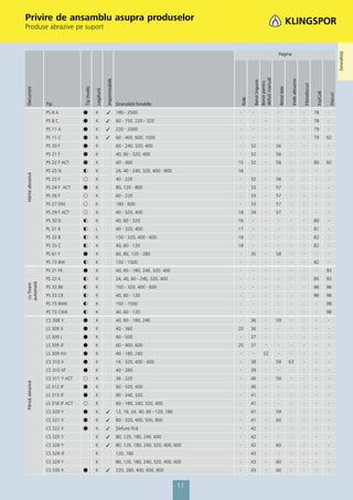 Privire de ansamblu asupra produselor
Produse abrazive pe suport




                                                                                                                                                                                                                                  Generalităţi
                                                                                                                                            Pagina




                                                                                                                           șlefuit manual
                                                           Impermeabilă




                                                                                                                                                                 Inele abrazive
                                                                                                                           Benzi înguste
                                                                                                                           Benzi pentru




                                                                                                                                                                                      Fibrodiscuri
Denumire




                                  Tip înveliș




                                                                                                                                                Benzi late
                                                Legătură




                                                                                                                                                                                                         Foi/Coli

                                                                                                                                                                                                                        Discuri
                                                                                                                   Role
                  Tip                                                     Granulaţii livrabile
                  PS 8 A          ᭹             K                         180 - 2500                           -          -        -        -                -                    -                  78             -
                  PS 8 C          ᭹             K                         60 - 150, 220 - 320                  -          -        -        -                -                    -                  78             -
                  PS 11 A         ᭹             K                         220 - 2000                           -          -        -        -                -                    -                  79             -
                  PS 11 C         ᭹             K                         60 - 400, 600, 1000                  -          -        -        -                -                    -                  79             92
                  PS 20 F         ᭹             K                         60 - 240, 320, 400                   -          32       -        56               -                    -                  -              -
                  PS 21 F         ᭹             K                         40, 60 - 320, 400                    -          32       -        56               -                    -                  -              -
                  PS 22 F ACT     ᭹             K                         40 - 400                             15         32       -        56               -                    -                  80             92
                  PS 22 N         ᭻             K                         24, 40 - 240, 320, 400 - 800         16         -        -        -                -                    -                  -              -
Hârtie abrazivă




                  PS 23 F         ᭺             K                         40 - 220                             -          32       -        56               -                    -                  -              -
                  PS 24 F ACT     ᭹             K                         80, 120 - 800                        -          33       -        57               -                    -                  -              -
                  PS 26 F         ᭺             K                         60 - 220                             -          33       -        57               -                    -                  -              -
                  PS 27 DW        ᭺             K                         180 - 600                            -          33       -        57               -                    -                  -              -
                  PS 29 F ACT     ᭺             K                         40 - 320, 400                        18         34       -        57               -                    -                  -              -
                  PS 30 D         ᭻             K                         40, 60 - 320                         16         -        -        -                -                    -                  80             -
                  PL 31 B         ᭻             L                         40 - 320, 400                        17         -        -        -                -                    -                  81             -
                  PS 33 B         ᭻             K                         150 - 320, 400 - 600                 18         -        -        -                -                    -                  82             -
                  PS 33 C         ᭻             K                         40, 60 - 120                         18         -        -        -                -                    -                  82             -
                  PS 61 F         ᭹             K                         60, 80, 120 - 280                    -          35       -        58               -                    -                  -              -
                  PS 73 BW        ᭻             K                         150 - 1500                           -          -        -        -                -                    -                  82             -
                  PS 21 FK        ᭹             K                         40, 60 - 180, 240, 320, 400          -          -        -        -                -                    -                  -              93
                  PS 22 K         ᭻             K                         24, 40, 60 - 240, 320, 400           -          -        -        -                -                    -                  85             93
automată
 cu ﬁxare




                  PS 33 BK        ᭻             K                         150 - 320, 400 - 600                 -          -        -        -                -                    -                  86             96
                  PS 33 CK        ᭻             K                         40, 60 - 120                         -          -        -        -                -                    -                  86             96
                  PS 73 BWK       ᭻             K                         150 - 1500                           -          -        -        -                -                    -                  -              98
                  PS 73 CWK       ᭻             K                         40, 60 - 120                         -          -        -        -                -                    -                  -              98
                  CS 308 Y        ᭹             K                         40, 60 - 180, 240                    -          36       -        59               -                    -                  -              -
                  LS 309 X        ᭹             K                         40 - 360                             20         36       -        -                -                    -                  -              -
                  LS 309 J        ᭹             K                         60 - 500                             -          37       -        -                -                    -                  -              -
                  LS 309 JF       ᭹             K                         60 - 400, 600                        20         37       -        -                -                    -                  -              -
                  LS 309 XH       ᭹             K                         40 - 180, 240                        -          -       52        -                -                    -                  -              -
                  CS 310 X        ᭹             K                         16 - 320, 400 - 600                  -          38       -        59               63                   -                  -              -
                  CS 310 XF       ᭹             K                         40 - 280                             -          39       -        -                -                    -                  -              -
                  CS 311 Y ACT    ᭺             K                         36 - 220                             -          40       -        59               -                    -                  -              -
Pânză abrazivă




                  LS 312 JF       ᭹             K                         60 - 320, 400                        -          40       -        -                -                    -                  -              -
                  LS 313 JF       ᭹             K                         80 - 240, 320                        -          41       -        -                -                    -                  -              -
                  LS 318 JF ACT   ᭺             K                         60 - 180, 240, 320, 400              -          41       -        -                -                    -                  -              -
                  CS 320 Y        ᭹             K                         12, 16, 24, 40, 60 - 120, 180        -          41       -        59               -                    -                  -              -
                  CS 321 X        ᭹             K                         80 - 320, 400, 500, 800              -          41       -        60               -                    -                  -              -
                  CS 322 X        ᭹             K                         Șlefuire ﬁnă                         -          42       -        -                -                    -                  -              -
                  CS 325 Y                      K                         80, 120, 180, 240, 600               -          42       -        -                -                    -                  -              -
                  CS 326 Y                      K                         80, 120, 180, 240, 320, 400, 600     -          42       -        60               -                    -                  -              -
                  CS 329 JF                     K                         120, 180                             -          43       -        -                -                    -                  -              -
                  CS 329 Y                      K                         80, 120, 180, 240, 320, 400, 600     -          43       -        60               -                    -                  -              -
                  CS 330 X        ᭹             K                         220, 280, 400, 600, 800              -          43       -        60               -                    -                  -              -


                                                                                                          11
 