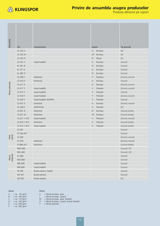 Privire de ansamblu asupra produselor
                                                                                                        Produse abrazive pe suport
Denumire




                 Tip            Caracteristica                                        Suport                 Tip granulă
                 CS 333 X                                                             X-    Bumbac           SiC
                 CS 333 XF                                                            XF- Bumbac             SiC
                 CS 333 JF                                                            JF-   Pânză            SiC
                 CS 341 X       impermeabilă                                          X-    Bumbac           Corund
                 KL 361 JF                                                            JF-   Bumbac           Corund
                 KL 371 X                                                             X-    Bumbac           Corund
                 KL 385 JF                                                            JF-   Bumbac           Corund
                 CS 409 Y       Multistrat                                            Y-    Poliester        Zirconiu corund
                 CS 410 X       Multistrat                                            X-    Bumbac           Corund
Pânză abrazivă




                 CS 411 X                                                             X-    Bumbac           Zirconiu corund
                 CS 411 Y       impermeabilă                                          Y-    Poliester        Zirconiu corund
                 CS 412 Y       impermeabilă                                          Y-    Poliester        Corund
                 CS 416 Y       impermeabilă                                          Y-    Poliester        Zirconiu corund
                 CS 420 Y       impermeabilă, NOPPEX                                  Y-    Poliester        Corund
                 CS 451 X       Multistrat                                            X-    Bumbac           Zirconiu corund
                 CS 538 Z       ANTISTATIC                                            Y-    Poliester        SiC
                 CS 631 JF      Multistrat                                            JF-   Bumbac           Corund sintetic
                 CS 631 XF      Multistrat                                            XF- Bumbac             Corund sintetic
                 CS 811 Y ACT   impermeabilă                                          Y-    Poliester        Zirconiu corund
                 CS 910 Y ACT   Multistrat                                            Y-    Poliester        Corund sintetic
                 CS 912 Y ACT   impermeabilă                                          Y-    Poliester        Corund sintetic
                 CS 561                                                                                      Corund
                 FS 764 ACT                                                                                  Corund
vulcan
 Fibră




                 CS 565                                                                                      Zirconiu corund
                 CS 570         Multistrat                                                                   Zirconiu corund
                 FS 966 ACT     Multistrat                                                                   Corund sintetic
                 NRO 400                                                                                     Corund / SiC
                 NPA 400                                                                                     Corund / SiC
neţesută




                 SV 484                                                                                      Corund
 Pânză




                 NDS 800                                                                                     Corund
                 NBF 800        impermeabilă                                                                 Corund
                 NBS 800        impermeabilă                                                                 Corund
                 SK 500         Burete abraziv, ﬂexibil                                                      Corund
                 SW 501         Burete abraziv                                                               Corund
                 SW 502         Burete abraziv                                                               SiC




Hârtie                                Pânză
A     = ca. 95 g/m2                   X    = Pânză bumbac, grea
B     = ca. 105 g/m2                  J    = Pânză bumbac, ușoară
C     = ca. 110 g/m2                  XF = Pânză bumbac, grea, flexibilă
D     = ca. 130 g/m2                  JF   = Pânză bumbac, ușoară, foarte flexibilă
E     = ca. 250 g/m2                  Y    = Pânză poliester
F     = ca. 300 g/m2




                                                                                 12
 