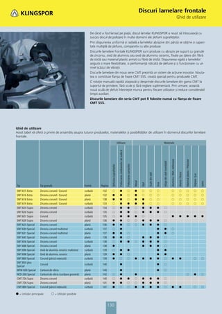 Discuri lamelare frontale
                                                                                                                                                                                                                                                                             Ghid de utilizare


                                                                  De când a fost lansat pe piaţă, discul lamelar KLINGSPOR a reușit să înlocuiască cu
                                                                  succes discul de polizare în multe domenii ale șlefuirii suprafeţelor.
                                                                  Prin dispunerea uniformă și radială a lamelelor abrazive din pânză se obţine o capaci-
                                                                  tate multiplă de șlefuire, comparativ cu alte produse.
                                                                  Discurile lamelare frontale KLINGSPOR sunt produse cu abraziv pe suport cu granule
                                                                  de zirconiu, oxid de aluminiu sau oxid de aluminiu ceramic, ﬁxate pe talere din ﬁbră
                                                                  de sticlă sau material plastic armat cu ﬁbră de sticlă. Dispunerea egală a lamelelor
                                                                  asigură o mare ﬂexibilitate, o performanţă ridicată de șlefuire și o funcţionare cu un
                                                                  nivel scăzut de vibraţii.
                                                                  Discurile lamelare din noua serie CMT prezintă un sistem de acţiune inovator. Nouta-
                                                                  tea o constituie ﬂanșa de ﬁxare CMT 555, creată special pentru produsele CMT.
                                                                  O rotație manuală rapidă atașează și desprinde discurile lamelare din gama CMT la
                                                                  suportul de prindere, fără scule și fără reglare suplimentară. Prin urmare, această
                                                                  nouă sculă de șlefuit înlesnește munca pentru fiecare utilizator și reduce considerabil
                                                                  timpii auxiliari.
                                                                  Discurile lamelare din seria CMT pot ﬁ folosite numai cu ﬂanșa de ﬁxare
                                                                  CMT 555.




Ghid de utilizare
Acest tabel vă oferă o privire de ansamblu asupra tuturor produselor, materialelor și posibilităţilor de utilizare în domeniul discurilor lamelare
frontale.
                                                                                                            Utilizare                                                                                               Materiale
                                                                                                               Prelucrarea cordoanelor de sudură




                                                                                                                                                                                                                                                 Aluminiu / Met. neferoase



                                                                                                                                                                                                                                                                                              Material plastic / Poliester
                                                                                                                                                                                                                    Aliaje din oţel inoxidabil
                                                                                                                                                   Prelucrarea canturilor
                                                                                   Șlefuirea suprafeţelor




                                                                                                                                                                                                                                                                              Alamă / Bronz
                                                                                                                                                                                            Scule din oţel




                                                                                                                                                                                                                                                                                                                             Vopsea / Lac
                                                                                                                                                                            Metal




                                                                                                                                                                                                                                                                                                                                            Lemn
                                                                                                                                                                                                             Inox
                                                                                                                                                                                     Oţel




Tip                  Tip granulă                              Formă       Pagina
SMT 615 Extra        Zirconiu corund / Corund                 curbată      132                                   ᭹                                                          ᭹
SMT 616 Extra        Zirconiu corund / Corund                 plană        132      ᭹                            ᭹                                                          ᭹
SMT 618 Extra        Zirconiu corund / Corund                 plană        138      ᭹                            ᭹                                                          ᭹        ᭹
SMT 619 Extra        Zirconiu corund / Corund                 curbată      133                                   ᭹                                  ᭹                       ᭹        ᭹
SMT 624 Supra        Zirconiu corund                          curbată      134                                   ᭹                                  ᭹                                ᭹      ᭹                ᭹
SMT 626 Supra        Zirconiu corund                          curbată      135                                   ᭹                                  ᭹                                ᭹      ᭹                ᭹
SMT 627 Supra        Corund                                   curbată      135                                   ᭹                                  ᭹                       ᭹                                                                     ᭹                           ᭹                ᭹                             ᭹              ᭹
SMT 628 Supra        Zirconiu corund                          plană        136      ᭹                            ᭹                                                                   ᭹      ᭹                ᭹
SMT 625 Special      Zirconiu corund                          plană        136      ᭹                            ᭹                                                                   ᭹      ᭹                ᭹
SMT 630 Special      Zirconiu corund multistrat               curbată      137                                   ᭹                                                                                           ᭹       ᭹
SMT 631 Special      Zirconiu corund multistrat               plană        137      ᭹                            ᭹                                                                                           ᭹       ᭹
SMT 645 Special      Zirconiu corund                          plană        138      ᭹                            ᭹                                                                   ᭹      ᭹                ᭹
SMT 656 Special      Zirconiu corund                          curbată      138                                   ᭹                                  ᭹                                ᭹      ᭹                ᭹
SMT 688 Special      Zirconiu corund                          plană        138      ᭹                                                                                                ᭹      ᭹                ᭹
SMT 696 Special      Oxid de aluminiu ceramic multistrat      curbată      139                                   ᭹                                  ᭹                                                        ᭹       ᭹
SMT 698 Special      Oxid de aluminiu ceramic                 plană        139      ᭹                            ᭹                                                                                           ᭹       ᭹
SMT 800 Special      Corund (pânză neţesută)                  curbată      139      ᭹                                                                                       ᭹        ᭹      ᭹                ᭹                                    ᭹                           ᭹
SMT 850 plus
                     Corund                                   curbată      140                                   ᭹                                                                                           ᭹
Special
MFW 600 Special      Carbură de siliciu                       plană        140                                   ᭹                                                                                           ᭹
NCD 200 Special      Carbură de siliciu (curăţare grosieră)   plană        142                                   ᭹                                                          ᭹                                                                                                                                                ᭹
CMT 726 Supra        Zirconiu corund                          curbată      140                                   ᭹                                  ᭹                                ᭹      ᭹                ᭹
CMT 728 Supra        Zirconiu corund                          plană        141      ᭹                            ᭹                                                                   ᭹      ᭹                ᭹
CMT 800 Special      Corund (pânză neţesută)                  curbată      141      ᭹                                                                                       ᭹        ᭹      ᭹                ᭹                                    ᭹                           ᭹

᭹ = Utilizări principale       ᭺ = Utilizări posibile


                                                                                 130
 