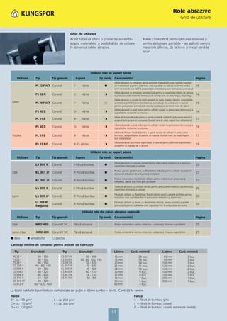 Role abrazive
                                                                                                                                                                Ghid de utilizare


                                                  Ghid de utilizare
                                                  Acest tabel vă oferă o privire de ansamblu                           Rolele KLINGSPOR pentru șlefuirea manuală și
                                                  asupra materialelor și posibilităţilor de utilizare                  pentru șlefuitoare portabile – au aplicaţii pentru
                                                  în domeniul rolelor abrazive.                                        materiale diferite, de la lemn și metal până la
                                                                                                                       lacuri.




                                                                    Utilizări role pe suport hârtie
    Utilizare       Tip            Tip granulă         Suport             Tip înveliș   Caracteristici                                                                           Pagina
                                                                                        Hârtie abrazivă cu presărare densă destinată îndepărtării unei cantităţi maxime
                    PS 22 F ACT Corund               F-    Hârtie             ᭹         de material cât și pentru obţinerea unei suprafeţe cu șlefuire uniformă pentru           15
                                                                                        lemn de esenţă tare. ACT și proprietăţile antistatice previn colmatarea prematură
                                                                                        Hârtie abrazivă cu presărare semideschisă pentru o capacitate ridicată de șlefuire
                    PS 22 N        Corund            E-    Hârtie             ᭾         la prelucrarea de materiale lemnoase de esenţă tare, ca de exemplu stejar, fag
                                                                                                                                                                                 16
                                                                                        Hârtie abrazivă cu durată de viaţă deosebit de mare. Învelișul deschis, proprietăţile
 Lemn               PS 29 F ACT Corund               F-    Hârtie             ᭺         antistatice și ACT previn colmatarea prematură. Se utilizează în special                 18
                                                                                        pentru prelucrarea lemnului de esenţă moale și cu conţinut mare de rășină
                                                                                        Hârtie abrazivă cu preţ redus pentru utilizări variate la prelucrarea lemnului și a
                    PS 30 D        Corund            D-    Hârtie             ᭾         suprafeţelor acoperite cu vopsea
                                                                                                                                                                                 16
                                                                                        Hârtie de ﬁnisare ﬂexibilă pentru o gamă variată de utilizări în prelucrarea lemnului,
                    PL 31 B        Corund            B-    Hârtie             ᭾         a suprafeţelor acoperite cu vopsea. Durată mare de viaţă. Raport bun calitate/preţ
                                                                                                                                                                                 17

                                                                                        Hârtie abrazivă cu preţ redus pentru utilizări variate la prelucrarea lemnului și a
                    PS 30 D        Corund            D-    Hârtie             ᭾         suprafeţelor acoperite cu vopsea
                                                                                                                                                                                 16
                                                                                        Hârtie de ﬁnisare ﬂexibilă pentru o gamă variată de utilizări în prelucrarea
 Vopsea             PL 31 B        Corund            B-    Hârtie             ᭾         lemnului, a suprafeţelor acoperite cu vopsea. Durată mare de viaţă. Raport               17
                                                                                        bun calitate/preţ
                                                                                        Hârtie abrazivă de calitate superioară, în special pentru șlefuirea suprafeţelor
                    PS 33 B/C      Corund            B-/C- Hârtie             ᭾         acoperite cu vopsea, lac și grund
                                                                                                                                                                                 18

                                                                    Utilizări role pe suport pânză
    Utilizare       Tip            Tip granulă         Suport             Tip înveliș   Caracteristici                                                                           Pagina
                                                                                        Pânză abrazivă cu utilizare variată pentru prelucrarea metalului și a lemnului,
                    LS 309 X       Corund            X-Pânză bumbac           ᭹         raport bun între preţ și calitate
                                                                                                                                                                                 20

                                                                                        Produs abraziv performant, cu ﬂexibilitate ridicată, pentru utilizări multiple în
 Oţel               KL 361 JF      Corund            JF-Pânză bumbac          ᭹         domeniul industriei de prelucrare a metalelor
                                                                                                                                                                                 21

                                                                                        Produs universal cu ﬂexibilitate ridicată pentru industria de prelucrare a
                    KL 385 JF      Corund            JF-Pânză bumbac          ᭹         metalelor, raport bun între preţ și calitate
                                                                                                                                                                                 23

                                                                                        Ţesătură abrazivă cu utilizare variată pentru prelucrarea metalului și a lemnului,
                    LS 309 X       Corund            X-Pânză bumbac           ᭹         raport bun între preţ și calitate
                                                                                                                                                                                 20

                                                                                        Pânză de șlefuire cu ﬂexibilitate foarte ridicată pentru piesele proﬁlate pentru
 Lemn               LS 309 JF      Corund            JF-Pânză bumbac          ᭹         realizarea unor suprafeţe ﬁne în prelucrarea metalului și a lemnului
                                                                                                                                                                                 20
                    LS 309 JF                                                           Pânză de șlefuire cu fante, cu ﬂexibilitate ridicată, pentru piesele cu proﬁle
                                   Corund            JF-Pânză bumbac          ᭹         pronunţate pentru realizarea unor suprafeţe ﬁne în prelucrarea lemnului
                                                                                                                                                                                 20
                    franjurată

                                                            Utilizări role din pânză abrazivă neţesută
    Utilizare       Tip            Tip granulă                            Tip înveliș   Caracteristici                                                                           Pagina

 Oţel               NRO 400        Corund / SiC      Pânză abrazivă            -        Produs extraordinar pentru netezirea, curăţarea și ﬁnisarea suprafeţelor                 25

 Lemn / Lac         NRO 400        Corund / SiC      Pânză abrazivă            -        Produs extraordinar pentru netezirea, curăţarea și ﬁnisarea suprafeţelor                 25
᭹ dens        ᭾ semideschis        ᭺ deschis

Cantităţi minime de comandă pentru articole de fabricaţie

  Tip           Granulaţii                  Tip           Granulaţii                    Lăţime           Cant. minimă                       Lăţime             Cant. minimă
 PS 22 F              40 - 150           CS 321 X              80 - 400                 10 mm                     29 buc.                    80 mm                      3 buc.
 PS 23 F              60 - 150           CS 333 X          60, 80, 120, 150             15 mm                     19 buc.                    95 mm                      3 buc.
 PS 29 F              60 - 150           CS 341 X              50 - 320                 20 mm                     14 buc.                   100 mm                      3 buc.
 CS 308 Y           40 - 80, 120         KL 361 JF             40 - 600                 25 mm                     11 buc.                   120 mm                      2 buc.
 LS 309 X             40 - 360           KL 385 JF             40 - 600                 28 mm                     10 buc.                   125 mm                      2 buc.
 LS 309 J             60 - 320           CS 410 X              60 - 120                 30 mm                      9 buc.                   140 mm                      2 buc.
 LS 309 JF            60 - 400           CS 411 X              24 - 120                 35 mm                      8 buc.                   150 mm                      2 buc.
 CS 310 X             24 - 400           CS 411 Y               36 - 80                 40 mm                      7 buc.                   250 mm                      1 buc.
 CS 310 XF            40 - 320                                                          50 mm                      5 buc.                   300 mm                      1 buc.
 LS 312 JF         60 - 320, 400                                                        60 mm                      4 buc.

La toate celelalte tipuri trebuie comandate cel puţin o lăţime jumbo – tăiată. Cantităţi la cerere.
Hârtie                                                                                                       Pânză
B = ca. 105 g/m2                    E = ca. 250 g/m2                                                         X = Pânză de bumbac, grea
C = ca. 110 g/m2                    F = ca. 300 g/m2                                                         J = Pânză de bumbac, ușoară
D = ca. 130 g/m2                                                                                             JF = Pânză de bumbac, ușoară, extrem de ﬂexibilă
                                                                                    14
 