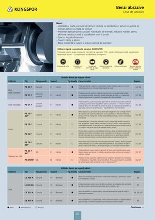 Benzi abrazive
                                                                                                                                                                        Ghid de utilizare


                                                    Benzi
                                                    – utilizabile la toate procesele de șlefuire: șlefuire pe bandă liberă, șlefuire cu patină de
                                                      contact,șlefuire cu roată de contact
                                                    – Prezentări speciale pentru utilizări individuale, de exemplu industria mobilei: pentru
                                                      șlefuirea rapidă și curată a suprafeţelor mari și lăcuite
                                                    – Spectru larg de dimensiuni
                                                    – Suport: hârtie și pânză
                                                    – Mare rezistenţă la rupere și acţiune optimă de extindere

                                                        Utilizare sigură cu produsele abrazive KLINGSPOR
                                                        Produsele acestei grupe corespund normelor de siguranţă FEPA - pentru folosirea corectă a produselor
                                                        abrazive pe suport - cu respectarea următoarelor pictograme:




                                                     Protejaţi-vă ochii       Protejaţi-vă            Respectaţi    Folosiţi masca de                   Folosiţi mănușile           Nu este permis
                                                                                urechile           normele de sigu-     protecţie                                                   pentru șlefuirea
                                                                                                        ranţă                                                                           umedă



                                                             Utilizări benzi pe suport hârtie
 Utilizări           Tip         Tip granulă   Suport               Tip înveliș Caracteristici                                                                                            Pagina

                                                                                     Presărarea densă și suportul cu greutate ridicată, stabilă, asigură un volum
                     PS 20 F     Corund        F-   Hârtie                ᭹          ridicat de așchiere și o durată îndelungată de viaţă
                                                                                                                                                                                            32, 56
 Oţel,
 Oţel inoxidabil                                                                     Presărarea densă, suportul stabil și granulele de zirconiu de înaltă calitate,
                                 Zirconiu
                     PS 21 F                   F-   Hârtie                ᭹          cu ascuţire automată, asigură o durată prelungită de viaţă cu o capacitate                             32, 56
                                 corund                                              ridicată de așchiere, în special la suprafeţele din oţel inoxidabil

                                                                                     Presărare densă, suportul stabil și granulele de ceramică cu ascuţire continuă
                                 Corund                                              automată, banda ideală de șlefuire pentru utilizatorii cu cele mai ridicate
 Oţel inoxidabil     PS 61 F                   F-   Hârtie                ᭹          exigenţe din punct de vedere al duratei de viaţă, al capacităţii de șlefuire și al
                                                                                                                                                                                            35, 58
                                 sintetic
                                                                                     siguranţei procesului de prelucrare a suprafeţelor din oţel inoxidabil

                                                                                     Hârtie abrazivă cu presărare densă destinată îndepărtării unei cantităţi maxime
                     PS 22 F                                                         de material cât și pentru obţinerea unei suprafeţe cu șlefuire uniformă
                                 Corund        F-   Hârtie                ᭹          pentru lemn de esenţă tare. ACT și proprietăţile antistatice previn colmatarea
                                                                                                                                                                                            32, 56
                     ACT
                                                                                     prematură

                                                                                     Presărarea rară și suportul antistatic previn acoperirea rapidă a benzii cu
                                                                                     praf de șlefuire, suport robust, rezistent la sarcini, pentru toate tipurile de
                     PS 23 F     Corund        F-   Hârtie                ᭺          materiale lemnoase, în special pentru materiale lemnoase de esenţă moale și
                                                                                                                                                                                            32, 56
                                                                                     cu conţinut ridicat de rășină, de exemplu molid, pin etc.
 Lemn
                                                                                     Presărare densă și suportul cu conductibilitate electrică prin adaos de material antistatic previn
                                                                                     încărcarea electrostatică și colmatarea benzii, conducând la un randament și la o durată
                     PS 26 F     Corund        F-   Hârtie                ᭺          de viaţă îndelungată pentru toate tipurile de material lemnos, în special pentru materiale
                                                                                                                                                                                            33, 57
                                                                                     lemnoase de esenţă moale și cu conţinut ridicat de rășină, de exemplu molid, pin etc.

                                                                                     Hârtie abrazivă cu durată de viaţă deosebit de mare. Învelișul deschis, proprie-
                     PS 29 F
                                 Corund        F-   Hârtie                ᭺          tăţile antistatice și ACT previn colmatarea prematură. Se utilizează în special                        34, 56
                     ACT                                                             pentru prelucrarea lemnului de esenţă moale și cu conţinut mare de rășină

                                                                                     Presărare densă, suport stabil cu granulă SiC dură, pentru prelucrarea supra-
                     PS 24 F
                                 SiC           F-   Hârtie                ᭹          feţelor vopsite sau lăcuite, în industria de prelucrare a lemnului și mai ales în                      33, 57
                     ACT                                                             industria mobilei
 Vopsea, lac, chit
                                                                                     Presărare rară și acoperirea suplimentară cu substanţă activă previn colmatarea
                     PS 27 DW    SiC           D-   Hârtie                ᭺          și încărcarea cu impurităţi a benzii de șlefuire. Produs special pentru suprafeţe                      33, 57
                                                                                     de calitate superioară acoperite cu lac, în special lac UV


                                                             Utilizări benzi pe suport pânză
 Utilizări           Tip         Tip granulă   Suport               Tip înveliș Caracteristici                                                                                            Pagina

                                                                                     Pânză universală de șlefuire pentru prelucrarea metalului și a lemnului, raport
                     LS 309 X    Corund        X-   Bumbac                ᭹          bun între preţ și calitate
                                                                                                                                                                                              36

                                                                                     Calitate standard pentru benzi de șlefuire utilizate la echipamentele portabile
                     LS 309 XH   Corund        X-   Bumbac                ᭹          de șlefuire pentru prelucrarea de metal, lemn, vopsea și lac
                                                                                                                                                                                              52

 Oţel
                                                                                     Pânză de șlefuire cu suport stabil și o durată deosebit de lungă de viaţă în
                     CS 310 X    Corund        X-   Bumbac                ᭹          prelucrarea metalelor
                                                                                                                                                                                          38, 59, 63


                                                                                     Pânză de șlefuire cu suport stabil, pentru solicitare ridicată cu durată îndelun-
                     CS 410 X    Corund        X-   Bumbac                ᭹          gată de viaţă cu înveliș multistrat la prelucrarea de oţel inoxidabil
                                                                                                                                                                                              45


᭹ dens       ᭾ semideschis       ᭺ deschis                                                                                                                                            Continuare


                                                                                 26
 