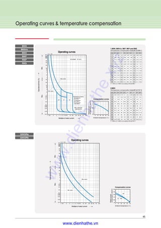 Operating curves & temperature compensation
45
BKN
32KGRa
32KGRb
BKN-b
BKH
BKP
RKP
RKS
1.BKN, BKN-b, BKP, RKP and RKS
(Temperature compensation table)(IEC60 898-1)
2.BKH
(Temperature compensation table)(IEC60 947-2)
I1: 113% In, I2: 145% In according to IEC60 898-1
I1: 105% In, I2: 130% In according to IEC60 947-2
www.dienhathe.xyz
www.dienhathe.vn
 