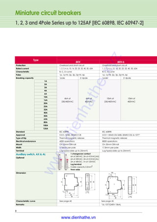 Miniature circuit breakers
1, 2, 3 and 4Pole Series up to 125AF [IEC 60898, IEC 60947-2]
8
6kA at
230/400VAC
10kA at
400VAC
10kA at
230/400VAC
1 changeover contact
6A at 240VAC, 3A at 415VAC(AX)
6A at 230VAC, 3A at 415VAC(AL)
2A at 48VDC, 1A at 125VDC
Lug terminal
Cable capacity 2.5mm2
9mm wide
Auxiliary switch, AX & AL
Optional
Protection Overload and short circuit Overload and short circuit
Rated current 1, 2, 3, 4, 6, 10, 16, 20, 25, 32, 40, 50, 63A 1, 2, 3, 4, 6, 10, 16, 20, 25, 32, 40, 50, 63A
Characteristic B, C, D curve B, C, D curve
Poles 1p, 1p+N, 2p, 3p, 3p+N, 4p 1p, 1p+N, 2p, 3p, 3p+N, 4p
Breaking capacity 1pole 2~4pole 1pole 2~4pole
Standard IEC 60898 IEC 60898
Approval CCC, SABS, SEMKO CB CCC , KEMA CB, SABS, SEMKO CB, UL 1077
Type of trip Thermal magnetic release Thermal magnetic release
Electrical endurance 6000 operations 8000 operations
Mount On 35mm DIN rail On 35mm DIN rail
Width 17.8mm per pole 17.8mm per pole
Terminal Lug type(cable up to 25mm2) Lug type(cable up to 25mm2)
Characteristic curve See page 45 See page 45
Remarks UL 1077(240V 10kA)
Dimension
1A
2A
3A
4A
6A
10A
16A
20A
25A
32A
40A
50A
63A
80A
100A
125A
BKN-bBKN
Type
6kA at
400VAC
www.dienhathe.xyz
www.dienhathe.vn
 