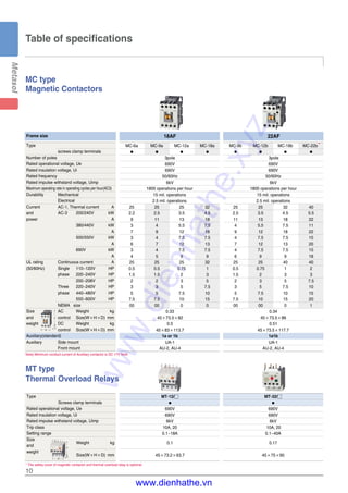 10
Table of specifications
MC type
Thermal Overload Relays
MT type
Magnetic Contactors
* The safety cover of magnetic contactor and thermal overload relay is optional.
MT-12/�
●
690V
690V
6kV
10A, 20
0.1~18A
0.1
45×73.2×63.7
Type
Screws clamp terminals
Rated operational voltage, Ue
Rated insulation voltage, Ui
Rated impulse withstand voltage, Uimp
Trip class
Setting range
Size
Weight kg
and
weight
Size(W×H×D) mm
W
D
H
MC-6a MC-9a MC-12a MC-18a
● ● ● ●
3pole
690V
690V
50/60Hz
6kV
1800 operations per hour
15 mil. operations
2.5 mil. operations
25 25 25 32
2.2 2.5 3.5 4.5
9 11 13 18
3 4 5.5 7.5
7 9 12 18
3 4 7.5 7.5
6 7 12 13
3 4 7.5 7.5
4 5 9 9
25 25 25 32
0.5 0.5 0.75 1
1.5 1.5 2 3
2 2 3 5
3 3 5 7.5
5 5 7.5 10
7.5 7.5 10 15
00 00 0 0
0.33
45×73.5×82
0.5
45×83×113.7
1a or 1b
UA-1
AU-2, AU-4
18AF
Note) Minimum conduct current of Auxiliary contactor is DC 17V 5mA.
Type
screws clamp terminals
Number of poles
Rated operational voltage, Ue
Rated insulation voltage, Ui
Rated frequency
Rated impulse withstand voltage, Uimp
Maximum operating rate in operating cycles per hour(AC3)
Durability Mechanical
Electrical
Current AC-1, Thermal current A
and AC-3 200/240V kW
power A
380/440V kW
A
500/550V kW
A
690V kW
A
UL rating Continuous current A
(50/60Hz) Single 110~120V HP
phase 220~240V HP
200~208V HP
Three 220~240V HP
phase 440~480V HP
550~600V HP
NEMA size
Size AC Weight kg
and control Size(W×H×D) mm
weight DC Weight kg
control Size(W×H×D) mm
Auxiliary(standard)
Auxiliary Side mount
Front mount
Frame size
W
D
H
MT-32/�
●
690V
690V
6kV
10A, 20
0.1~40A
0.17
45×75×90
MC-9b MC-12b MC-18b MC-22b*
● ● ● ●
3pole
690V
690V
50/60Hz
6kV
1800 operations per hour
15 mil. operations
2.5 mil. operations
25 25 32 40
2.5 3.5 4.5 5.5
11 13 18 22
4 5.5 7.5 11
9 12 18 22
4 7.5 7.5 15
7 12 13 20
4 7.5 7.5 15
6 9 9 18
25 25 40 40
0.5 0.75 1 2
1.5 2 3 3
2 3 5 7.5
3 5 7.5 10
5 7.5 10 15
7.5 10 15 20
00 00 0 1
0.34
45×73.5×86
0.51
45×73.5×117.7
1a1b
UA-1
AU-2, AU-4
22AF
www.dienhathe.xyz
www.dienhathe.vn
 