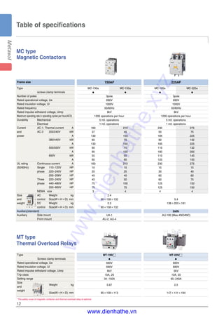 12
Table of specifications
MC type
Thermal Overload Relays
MT type
Magnetic Contactors
MT-150/�
●
690V
690V
6kV
10A, 20
34~150A
0.67
95×109×113
MC-130a MC-150a
● ●
3pole
690V
1000V
50/60Hz
8kV
1200 operations per hour
5 mil. operations
1 mil. operations
160 210
37 45
130 150
60 75
130 150
60 70
90 100
55 55
60 60
160 210
10 15
20 25
40 40
40 50
75 100
75 75
3 4
2.4
95×158×132
2.3
95×158×132
UA-1
AU-2, AU-4
150AFFrame size
MT-225/�
●
690V
690V
6kV
10A, 20
65~240A
2.5
147×141×184
MC-185a MC-225a
● ●
3pole
690V
1000V
50/60Hz
8kV
1200 operations per hour
5 mil. operations
1 mil. operations
230 275
55 75
185 225
90 132
185 225
110 132
180 200
110 140
120 150
230 275
15 15
30 40
60 60
60 75
125 150
125 150
4 4
5.4
138×203×181
2a2b
AU-100 (Max.4NO4NC)
-
225AF
* The safety cover of magnetic contactor and thermal overload relay is optional.
Type
screws clamp terminals
Number of poles
Rated operational voltage, Ue
Rated insulation voltage, Ui
Rated frequency
Rated impulse withstand voltage, Uimp
Maximum operating rate in operating cycles per hour(AC3)
Durability Mechanical
Electrical
Current AC-1, Thermal current A
and AC-3 200/240V kW
power A
380/440V kW
A
500/550V kW
A
690V kW
A
UL rating Continuous current A
(50/60Hz) Single 110~120V HP
phase 220~240V HP
200~208V HP
Three 220~240V HP
phase 440~480V HP
550~600V HP
NEMA size
Size AC Weight kg
and control Size(W×H×D) mm
weight DC Weight kg
control Size(W×H×D) mm
Auxiliary(standard)
Auxiliary Side mount
Front mount
W
D
H
Type
Screws clamp terminals
Rated operational voltage, Ue
Rated insulation voltage, Ui
Rated impulse withstand voltage, Uimp
Trip class
Setting range
Size
Weight kg
and
weight
Size(W×H×D) mm
W
D
H
www.dienhathe.xyz
www.dienhathe.vn
 
