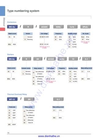 14
Type numbering system
Starters
MT-12 2H 0.1
12 12AF
32 32AF
63 63AF
95 95AF
800 800AF
Frame size
Thermal Overload Relay
/
Note) See page 18, 19
for details.
MS-6a R 2H AC220 60Hz 10 0.1
6a 6A
800a 800A
Rated current Contactor version
- Standard
R Reversing
Relay version
2H
Non-differential
(2-heater)
3H
Non-differential
(3-heater)
3K Differential
3D Class 20
Relay version
2H
Non-differential
(2-heater)
3H
Non-differential
(3-heater)
3K Differential
3D Class 20
Coil voltage Frequency
60 60Hz
50 50Hz
Auxiliary contact
///
AC 220 AC 220V
DC 24 DC 24V
0.1 0.1A
800 800A
Relay setting current
0.1 0.1A
800 800A
Relay setting current
00 None
11 1a1b
22 2a2b
10 1a(1NO)
01 1b(1NC)
Contactors
6a 6A
800a 800A
Rated current
MC-6a / R AC220 60Hz 1a1b
Note) See page 18, 19
for details.
Note) See page 107
for details.
Version
- Standard
R Reversing
Coil voltage Frequency
60 60Hz
50 50Hz
Auxiliary contact
00 None
11 1a1b
22 2a2b
10 1a(1NO)
01 1b(1NC)
3Pole
No. of pole
None 3Pole
4P 4Pole *
/
AC 220 AC 220V
DC 24 DC 24V
www.dienhathe.xyz
www.dienhathe.vn
 