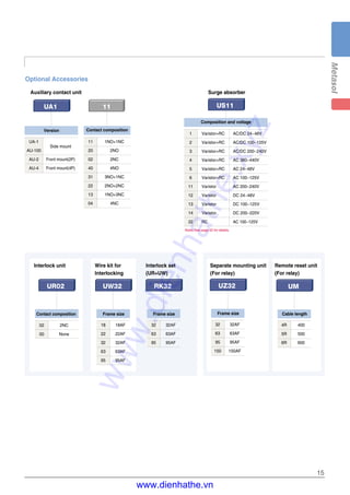 15
Note) See page 52 for details.
RK32
32 32AF
63 63AF
95 95AF
Frame size
Interlock set
(UR+UW)
UR02
02 2NC
00 None
Contact composition
Interlock unit
UW32
18 18AF
22 22AF
32 32AF
63 63AF
95 95AF
Frame size
Wire kit for
Interlocking
US11
1 Varistor+RC AC/DC 24~48V
2 Varistor+RC AC/DC 100~125V
3 Varistor+RC AC/DC 200~240V
4 Varistor+RC AC 380~440V
5 Varistor+RC AC 24~48V
6 Varistor+RC AC 100~125V
11 Varistor AC 200~240V
12 Varistor DC 24~48V
13 Varistor DC 100~125V
14 Varistor DC 200~220V
22 RC AC 100~125V
Composition and voltage
Surge absorber
UZ32
32 32AF
63 63AF
95 95AF
150 150AF
Frame size
Separate mounting unit
(For relay)
UM
4R 400
5R 500
6R 600
Cable length
Remote reset unit
(For relay)
11
11 1NO+1NC
20 2NO
02 2NC
40 4NO
31 3NO+1NC
22 2NO+2NC
13 1NO+3NC
04 4NC
Contact composition
Optional Accessories
Auxiliary contact unit
UA-1
Side mount
AU-100
AU-2 Front mount(2P)
AU-4 Front mount(4P)
Version
UA1
www.dienhathe.xyz
www.dienhathe.vn
 