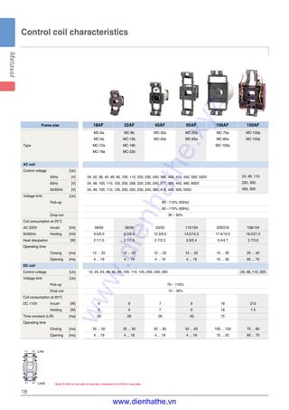 18
Control coil characteristics
Note) A1(A2) in line side is internally connected to A1(A2) in load side.
A1 A2
A1 A2
Line
Load
Type
AC coil
Control voltage [Uc]
50Hz [V]
60Hz [V]
50/60Hz [V]
Voltage limit [Uc]
Pick-up
Drop-out
Coil consumption at 20°C
AC 220V Inrush [VA]
50/60Hz Holding [VA]
Heat dissipation [W]
Operating time
Closing [ms]
Opening [ms]
DC coil
Control voltage [Uc]
Voltage limit [Uc]
Pick-up
Drop-out
Coil consumption at 20°C
DC 110V Inrush [W]
Holding [W]
Time constant (L/R) [ms]
Operating time
Closing [ms]
Opening [ms]
MC-6a MC-9b MC-32a MC-50a MC-75a MC-130a
MC-9a MC-12b MC-40a MC-65a MC-85a MC-150a
MC-12a MC-18b MC-100a
MC-18a MC-22b
24, 32, 36, 42, 48, 80, 100, 110, 220, 230, 240, 380, 400, 415, 440, 500, 550V
24, 48, 100, 110, 120, 200, 208, 220, 230, 240, 277, 380, 440, 480, 600V
24, 48, 100, 110, 120, 200, 220, 230, 240, 380, 415, 440, 500, 550V
85 ~110% (50Hz)
85 ~110% (60Hz)
30 ~ 60%
58/56 58/56 53/50 110/104 229/216 108/104
9.0/6.0 9.0/6.0 12.0/9.0 13.0/10.0 17.0/13.0 18.0/21.0
2.1/1.5 2.1/1.5 2.7/2.2 2.8/2.4 5.4/4.7 2.7/3.6
12 ... 22 12 ... 22 12 ... 22 12 ... 22 15 ... 30 20 ... 40
4 ... 19 4 ... 19 4 ... 19 4 ... 19 10 ... 30 60 ... 70
12, 20, 24, 48, 60, 80, 100, 110, 125, 200, 220, 250 24, 48, 110, 220
70 ~ 110%
10 ~ 30%
9 9 7 9 18 213
9 9 7 9 18 7.5
28 28 28 65 75
35 ... 50 35 ... 50 50 ... 65 50 ... 65 100 ... 120 70 ... 80
4 ... 19 4 ... 19 4 ... 19 4 ... 19 10 ... 25 60 ... 70
Frame size 18AF 22AF 40AF 65AF 100AF 150AF
24, 48, 110,
220, 300,
400, 500
www.dienhathe.xyz
www.dienhathe.vn
 