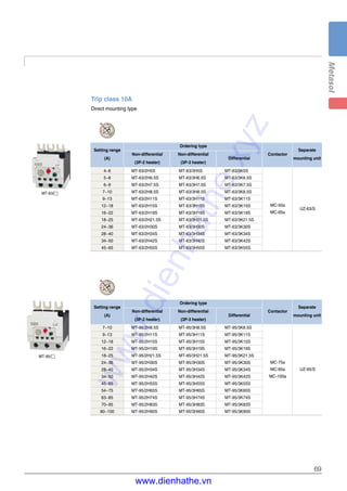 69
Trip class 10A
Direct mounting type
MT-63/�
MT-95/�
4~6 MT-63/2H5S MT-63/3H5S MT-63/3K5S
5~8 MT-63/2H6.5S MT-63/3H6.5S MT-63/3K6.5S
6~9 MT-63/2H7.5S MT-63/3H7.5S MT-63/3K7.5S
7~10 MT-63/2H8.5S MT-63/3H8.5S MT-63/3K8.5S
9~13 MT-63/2H11S MT-63/3H11S MT-63/3K11S
12~18 MT-63/2H15S MT-63/3H15S MT-63/3K15S
16~22 MT-63/2H19S MT-63/3H19S MT-63/3K19S
18~25 MT-63/2H21.5S MT-63/3H21.5S MT-63/3K21.5S
24~36 MT-63/2H30S MT-63/3H30S MT-63/3K30S
28~40 MT-63/2H34S MT-63/3H34S MT-63/3K34S
34~50 MT-63/2H42S MT-63/3H42S MT-63/3K42S
45~65 MT-63/2H55S MT-63/3H55S MT-63/3K55S
Ordering type
Setting range
Non-differential Non-differential
Differential
Contactor
Separate
(A)
(3P-2 heater) (3P-3 heater)
mounting unit
MC-50a
MC-65a
UZ-63/S
7~10 MT-95/2H8.5S MT-95/3H8.5S MT-95/3K8.5S
9~13 MT-95/2H11S MT-95/3H11S MT-95/3K11S
12~18 MT-95/2H15S MT-95/3H15S MT-95/3K15S
16~22 MT-95/2H19S MT-95/3H19S MT-95/3K19S
18~25 MT-95/2H21.5S MT-95/3H21.5S MT-95/3K21.5S
24~36 MT-95/2H30S MT-95/3H30S MT-95/3K30S
28~40 MT-95/2H34S MT-95/3H34S MT-95/3K34S
34~50 MT-95/2H42S MT-95/3H42S MT-95/3K42S
45~65 MT-95/2H55S MT-95/3H55S MT-95/3K55S
54~75 MT-95/2H65S MT-95/3H65S MT-95/3K65S
63~85 MT-95/2H74S MT-95/3H74S MT-95/3K74S
70~95 MT-95/2H83S MT-95/3H83S MT-95/3K83S
80~100 MT-95/2H90S MT-95/3H90S MT-95/3K90S
Ordering type
Setting range
Non-differential Non-differential
Differential
Contactor
Separate
(A)
(3P-2 heater) (3P-3 heater)
mounting unit
MC-75a
MC-85a
MC-100a
UZ-95/S
ARC
ARC
www.dienhathe.xyz
www.dienhathe.vn
 