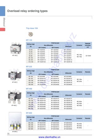 70
Trip class 10A
Overload relay ordering types
ARC
34~50 MT-150/2H42 MT-150/3H42 MT-150/3K42
45~65 MT-150/2H55 MT-150/3H55 MT-150/3K55
54~75 MT-150/2H65 MT-150/3H65 MT-150/3K65
63~85 MT-150/2H74 MT-150/3H74 MT-150/3K74
80~105 MT-150/2H93 MT-150/3H93 MT-150/3K93
95~130 MT-150/2H113 MT-150/3H113 MT-150/3K113
110~150 MT-150/2H130 MT-150/3H130 MT-150/3K130
Ordering type Separate
Setting range
Non-differential
Differential
Contactor mounting
(A)
(3P-2 heater) (3P-3 heater) unit
MC-130a
MC-150a
UZ-150/S
MT-150
65~100 MT-225/2H80 MT-225/3H80 MT-225/3K80
85~125 MT-225/2H107 MT-225/3H107 MT-225/3K107
100~160 MT-225/2H130 MT-225/3H130 MT-225/3K130
120~185 MT-225/2H153 MT-225/3H153 MT-225/3K153
160~240 MT-225/2H200 MT-225/3H200 MT-225/3K200
Ordering type
Setting range
Non-differential
Differential
Contactor Remarks
(A)
(3P-2 heater) (3P-3 heater)
MC-185a
MC-225a
-
MT-225
85~125 MT-400/2H107 MT-400/3H107 MT-400/3K107
100~160 MT-400/2H130 MT-400/3H130 MT-400/3K130
120~185 MT-400/2H153 MT-400/3H153 MT-400/3K153
160~240 MT-400/2H200 MT-400/3H200 MT-400/3K200
200~330 MT-400/2H265 MT-400/3H265 MT-400/3K265
260~400 MT-400/2H350 MT-400/3H350 MT-400/3K350
Setting range
Ordering type
Non-differential
Differential
Contactor Remarks
(A)
(3P-2 heater) (3P-3 heater)
MC-265a
MC-330a
MC-400a
-
MT-400
200~330 MT-800/2H265 MT-800/3H265 MT-800/3K265
260~400 MT-800/2H350 MT-800/3H350 MT-800/3K350
400~630 MT-800/2H515 MT-800/3H515 MT-800/3K515
520~800 MT-800/2H660 MT-800/3H660 MT-800/3K660
Setting range
Ordering type
Non-differential
Differential
Contactor Remarks
(A)
(3P-2 heater) (3P-3 heater)
MC-500a
MC-630a
MC-800a
-
MT-800
MT-150/�
MT-225/�
MT-400/�
MT-800/�
www.dienhathe.xyz
www.dienhathe.vn
 