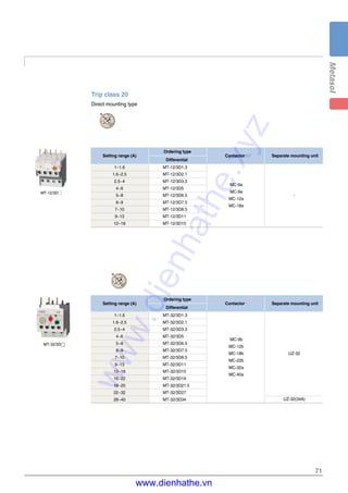 71
Trip class 20
Direct mounting type
ARC
1~1.6 MT-12/3D1.3
1.6~2.5 MT-12/3D2.1
2.5~4 MT-12/3D3.3
4~6 MT-12/3D5
5~8 MT-12/3D6.5
6~9 MT-12/3D7.5
7~10 MT-12/3D8.5
9~13 MT-12/3D11
12~18 MT-12/3D15
Setting range (A)
Ordering type
Contactor
Differential
Separate mounting unit
MT-32/3D�
MC-6a
MC-9a
MC-12a
MC-18a
-
MT-12/3D□
1~1.6 MT-32/3D1.3
1.6~2.5 MT-32/3D2.1
2.5~4 MT-32/3D3.3
4~6 MT-32/3D5
5~8 MT-32/3D6.5
6~9 MT-32/3D7.5
7~10 MT-32/3D8.5
9~13 MT-32/3D11
12~18 MT-32/3D15
16~22 MT-32/3D19
18~25 MT-32/3D21.5
22~32 MT-32/3D27
28~40 MT-32/3D34
Setting range (A)
Ordering type
Contactor
Differential
Separate mounting unit
MC-9b
MC-12b
MC-18b
MC-22b
MC-32a
MC-40a
UZ-32
UZ-32(34A)
ARC
www.dienhathe.xyz
www.dienhathe.vn
 