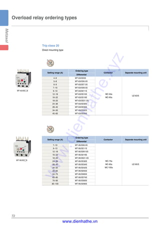 72
Overload relay ordering types
Trip class 20
Direct mounting type
4~6 MT-63/3D5S
5~8 MT-63/3D6.5S
6~9 MT-63/3D7.5S
7~10 MT-63/3D8.5S
9~13 MT-63/3D11S
12~18 MT-63/3D15S
16~22 MT-63/3D19S
18~25 MT-63/3D21.5S
24~36 MT-63/3D30S
28~40 MT-63/3D34S
34~50 MT-63/3D42S
45~65 MT-63/3D55S
Setting range (A)
Ordering type
Contactor
Differential
Separate mounting unit
MC-50a
MC-65a
UZ-63/S
7~10 MT-95/3D8.5S
9~13 MT-95/3D11S
12~18 MT-95/3DK15S
16~22 MT-95/3D19S
18~25 MT-95/3D21.5S
24~36 MT-95/3D30S
28~40 MT-95/3D34S
34~50 MT-95/3D42S
45~65 MT-95/3D55S
54~75 MT-95/3D65S
63~85 MT-95/3D74S
70~95 MT-95/3D83S
80~100 MT-95/3D90S
Setting range (A)
Ordering type
Contactor
Differential
Separate mounting unit
MC-75a
MC-85a
MC-100a
UZ-95/S
MT-63/3D�S
MT-95/3D�S
ARC
ARCwww.dienhathe.xyz
www.dienhathe.vn
 