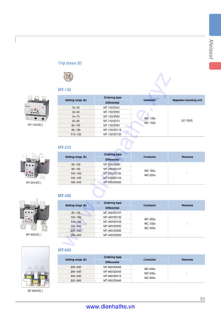 73
Trip class 20
34~50 MT-150/3D42
45~65 MT-150/3D55
54~75 MT-150/3D65
63~85 MT-150/3D74
80~105 MT-150/3D93
95~130 MT-150/3D113
110~150 MT-150/3D130
Setting range (A)
Ordering type
Contactor
Differential
Separate mounting unit
MC-130a
MC-150a
UZ-150/S
MT-150
65~100 MT-225/3D80
85~125 MT-225/3D107
100~160 MT-225/3D130
120~185 MT-225/3D153
160~240 MT-225/3D200
Setting range (A)
Ordering type
Contactor
Differential
Remarks
MC-185a
MC-225a
-
MT-225
85~125 MT-400/3D107
100~160 MT-400/3D130
120~185 MT-400/3D153
160~240 MT-400/3D200
200~330 MT-400/3D265
260~400 MT-400/3D350
Setting range (A)
Ordering type
Contactor
Differential
Remarks
MC-265a
MC-330a
MC-400a
-
MT-400
200~330 MT-800/3D265
260~400 MT-800/3D350
400~630 MT-800/3D515
520~800 MT-800/3D660
Setting range (A)
Ordering type
Contactor
Differential
Remarks
MC-500a
MC-630a
MC-800a
-
MT-800
ARC
MT-150/3D�
MT-225/3D�
MT-400/3D�
MT-800/3D�
www.dienhathe.xyz
www.dienhathe.vn
 