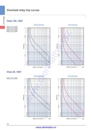 74
Class 10A, 18AF
Overload relay trip curves
Cold starting
0.4
0.3
0.5
0.8
0.6
5
2
4
3
10
6
8
20
21 3 4
10
TrippingTime
2
30
40
60
5
4
3
8
6
20
40
30
60
5 76 98 10 15
1
MinuteSecond
Multiple of current setting × ln[A]
Hot starting
1
0.5
0.4
0.8
0.6
0.3
1 2
5
2
4
3
20
10
6
8
15643 5 7 8 9 10
TrippingTime
10
2
60
30
40
5
4
3
8
6
40
30
20
60
MinuteSecond
Multiple of current setting × ln[A]
Class 20, 18AF
Cold starting
0.4
0.3
0.5
0.8
0.6
5
2
4
3
10
6
8
20
21 3 4
10
TrippingTime
2
30
40
60
5
4
3
8
6
20
40
30
60
5 76 98 10 15
1
MinuteSecond
Multiple of current setting × ln[A]
Hot starting
1
0.5
0.4
0.8
0.6
0.3
1 2
5
2
4
3
20
10
6
8
15643 5 7 8 9 10
TrippingTime
10
2
60
30
40
5
4
3
8
6
40
30
20
60
MinuteSecond
Multiple of current setting × ln[A]
MT-12/2H
MT-12/3H
MT-12/3K
MT-12/3D
www.dienhathe.xyz
www.dienhathe.vn
 