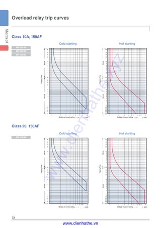 78
Overload relay trip curves
Class 10A, 150AF
Cold startingSecondMinute
0.4
0.3
0.5
0.8
0.6
5
2
4
3
10
6
8
20
21 3 4
10
TrippingTime
2
30
40
60
5
4
3
8
6
20
40
30
60
5 76 98 10 15
1
Multiple of current setting × ln[A]
Hot starting
SecondMinute
1
0.5
0.4
0.8
0.6
0.3
1 2
5
2
4
3
20
10
6
8
15643 5 7 8 9 10
TrippingTime
10
2
60
30
40
5
4
3
8
6
40
30
20
60
Multiple of current setting × ln[A]
Class 20, 150AF
Cold starting
SecondMinute
0.4
0.3
0.5
0.8
0.6
5
2
4
3
10
6
8
20
21 3 4
10
TrippingTime
2
30
40
60
5
4
3
8
6
20
40
30
60
5 76 98 10 15
1
Multiple of current setting × ln[A]
Hot starting
SecondMinute
1
0.5
0.4
0.8
0.6
0.3
1 2
5
2
4
3
20
10
6
8
15643 5 7 8 9 10
TrippingTime
10
2
60
30
40
5
4
3
8
6
40
30
20
60
Multiple of current setting × ln[A]
MT-150/2H
MT-150/3H
MT-150/3K
MT-150/3D
www.dienhathe.xyz
www.dienhathe.vn
 