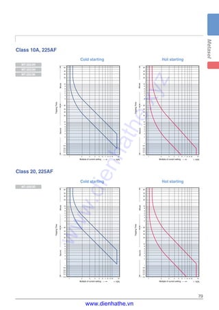 79
Cold startingSecondMinute
0.4
0.3
0.5
0.8
0.6
5
2
4
3
10
6
8
20
21 3 4
10
TrippingTime
2
30
40
60
5
4
3
8
6
20
40
30
60
5 76 98 10 15
1
Multiple of current setting × ln[A]
Class 10A, 225AF
Hot starting
SecondMinute
1
0.5
0.4
0.8
0.6
0.3
1 2
5
2
4
3
20
10
6
8
15643 5 7 8 9 10
TrippingTime
10
2
60
30
40
5
4
3
8
6
40
30
20
60
Multiple of current setting × ln[A]
Class 20, 225AF
Cold starting
SecondMinute
0.4
0.3
0.5
0.8
0.6
5
2
4
3
10
6
8
20
21 3 4
10
TrippingTime
2
30
40
60
5
4
3
8
6
20
40
30
60
5 76 98 10 15
1
Multiple of current setting × ln[A]
Hot starting
SecondMinute
1
0.5
0.4
0.8
0.6
0.3
1 2
5
2
4
3
20
10
6
8
15643 5 7 8 9 10
TrippingTime
10
2
60
30
40
5
4
3
8
6
40
30
20
60
Multiple of current setting × ln[A]
MT-225/2H
MT-225/3H
MT-225/3K
MT-225/3D
www.dienhathe.xyz
www.dienhathe.vn
 