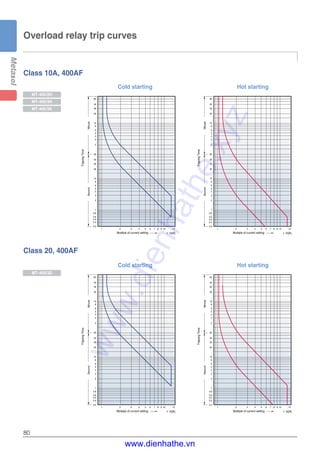 80
Overload relay trip curves
Class 10A, 400AF
Cold startingSecondMinute
0.4
0.3
0.5
0.8
0.6
5
2
4
3
10
6
8
20
21 3 4
10
TrippingTime
2
30
40
60
5
4
3
8
6
20
40
30
60
5 76 98 10 15
1
Multiple of current setting × ln[A]
Hot starting
SecondMinute
1
0.5
0.4
0.8
0.6
0.3
1 2
5
2
4
3
20
10
6
8
15643 5 7 8 9 10
TrippingTime
10
2
60
30
40
5
4
3
8
6
40
30
20
60
Multiple of current setting × ln[A]
Class 20, 400AF
Cold starting
SecondMinute
0.4
0.3
0.5
0.8
0.6
5
2
4
3
10
6
8
20
21 3 4
10
TrippingTime
2
30
40
60
5
4
3
8
6
20
40
30
60
5 76 98 10 15
1
Multiple of current setting × ln[A]
Hot starting
SecondMinute
1
0.5
0.4
0.8
0.6
0.3
1 2
5
2
4
3
20
10
6
8
15643 5 7 8 9 10
TrippingTime
10
2
60
30
40
5
4
3
8
6
40
30
20
60
Multiple of current setting × ln[A]
MT-400/2H
MT-400/3H
MT-400/3K
MT-400/3D
www.dienhathe.xyz
www.dienhathe.vn
 