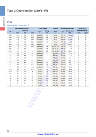 82
Type 2 Coordination (380/415V)
415V
HI type MMS + Susol MCCB
Rated Operational Power Circuit Breaker Contactor Thermal Overload Relays Short Circuit
kW
Current [A]
Type
Rating
Type Type
Setting Range
Breaking Capacity
380V 400V 415V [A] [A] Ir [kA] Iq [kA]
0.06 0.21 0.20 0.19 MMS-32HI 0.25 MC-6a MT-12 0.16~0.25 1 50
0.09 0.32 0.30 0.29 MMS-32HI 0.4 MC-6a MT-12 0.25~0.4 1 50
0.12 0.46 0.44 0.42 MMS-32HI 0.63 MC-6a MT-12 0.4~0.63 1 50
0.18 0.63 0.60 0.58 MMS-32HI 0.63 MC-6a MT-12 0.4~0.63 1 50
0.25 0.89 0.85 0.82 MMS-32HI 1 MC-6a MT-12 0.63~1 1 50
0.37 1.16 1.10 1.06 MMS-32HI 1.6 MC-12a,12b MT-12 1~1.6 1 50
0.55 1.6 1.5 1.4 MMS-32HI 1.6 MC-12a,12b MT-12 1~1.6 1 50
0.75 2.0 1.9 1.8 MMS-32HI 2.5 MC-12a,12b MT-12 1.6~2.5 1 50
1.1 2.8 2.7 2.6 MMS-32HI 4 MC-22b MT-32 2.5~4 1 50
1.5 3.8 3.6 3.5 MMS-32HI 4 MC-22b MT-32 2.5~4 1 50
2.2 5.2 4.9 4.7 MMS-32HI 6 MC-22b MT-32 4~6 1 50
3.0 6.8 6.5 6.3 MMS-32HI 8 MC-40a MT-32 5~8 1 50
4.0 8.9 8.5 8.2 MMS-32HI 10 MC-40a MT-32 6~9 1 50
5.5 12.1 11.5 11.1 MMS-32HI 13 MC-40a MT-32 9~13 3 50
7.5 16.3 15.5 14.9 MMS-32HI 17 MC-40a MT-32 12~18 3 50
11.0 23.2 22.0 21.2 TD100 25 MC-50a MT-63 18~25 3 70
15.0 31 29 28 TD100 32 MC-50a MT-63 24~36 3 70
18.5 37 35 34 TD100 40 MC-50a MT-63 28~40 3 70
22 43 41 40 TD100 50 MC-50a MT-63 34~50 3 70
30 58 55 53 TD100 63 MC-65a MT-63 45~65 3 70
37 69 66 64 TD100 80 MC-75a MT-95 54~75 5 70
45 84 80 77 TD100 100 MC-85a MT-95 63~85 5 70
55 - - 93 TD100 100 MC-100a MT-95 70~95 5 70
www.dienhathe.xyz
www.dienhathe.vn
 