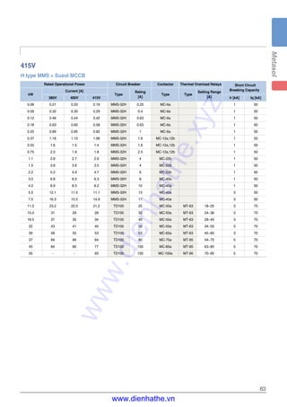 83
415V
H type MMS + Susol MCCB
Rated Operational Power Circuit Breaker Contactor Thermal Overload Relays Short Circuit
kW
Current [A]
Type
Rating
Type Type
Setting Range
Breaking Capacity
380V 400V 415V [A] [A] Ir [kA] Iq [kA]
0.06 0.21 0.20 0.19 MMS-32H 0.25 MC-6a 1 50
0.09 0.32 0.30 0.29 MMS-32H 0.4 MC-6a 1 50
0.12 0.46 0.44 0.42 MMS-32H 0.63 MC-6a 1 50
0.18 0.63 0.60 0.58 MMS-32H 0.63 MC-6a 1 50
0.25 0.89 0.85 0.82 MMS-32H 1 MC-6a 1 50
0.37 1.16 1.10 1.06 MMS-32H 1.6 MC-12a,12b 1 50
0.55 1.6 1.5 1.4 MMS-32H 1.6 MC-12a,12b 1 50
0.75 2.0 1.9 1.8 MMS-32H 2.5 MC-12a,12b 1 50
1.1 2.8 2.7 2.6 MMS-32H 4 MC-22b 1 50
1.5 3.8 3.6 3.5 MMS-32H 4 MC-22b 1 50
2.2 5.2 4.9 4.7 MMS-32H 6 MC-22b 1 50
3.0 6.8 6.5 6.3 MMS-32H 8 MC-40a 1 50
4.0 8.9 8.5 8.2 MMS-32H 10 MC-40a 1 50
5.5 12.1 11.5 11.1 MMS-32H 13 MC-40a 3 50
7.5 16.3 15.5 14.9 MMS-32H 17 MC-40a 3 50
11.0 23.2 22.0 21.2 TD100 25 MC-50a MT-63 18~25 3 70
15.0 31 29 28 TD100 32 MC-50a MT-63 24~36 3 70
18.5 37 35 34 TD100 40 MC-50a MT-63 28~40 3 70
22 43 41 40 TD100 50 MC-50a MT-63 34~50 3 70
30 58 55 53 TD100 63 MC-65a MT-63 45~65 3 70
37 69 66 64 TD100 80 MC-75a MT-95 54~75 5 70
45 84 80 77 TD100 100 MC-85a MT-95 63~85 5 70
55 - - 93 TD100 100 MC-100a MT-95 70~95 5 70
www.dienhathe.xyz
www.dienhathe.vn
 