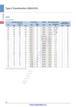 84
Type 2 Coordination (380/415V)
415V
Susol MCCB
Rated Operational Power Circuit Breaker Contactor Thermal Overload Relays Short Circuit
kW
Current [A]
Type
Rating
Type Type
Setting Range
Breaking Capacity
380V 400V 415V [A] [A] Ir [kA] Iq [kA]
0.06 0.21 0.20 0.19 TS100 (1) 1.6 MC-6a MT-12 0.16~0.25 1 50
0.09 0.32 0.30 0.29 TS100 (1) 1.6 MC-6a MT-12 0.25~0.4 1 50
0.12 0.46 0.44 0.42 TS100 (1) 1.6 MC-6a MT-12 0.4~0.63 1 50
0.18 0.63 0.60 0.58 TS100 (1) 1.6 MC-6a MT-12 0.4~0.63 1 50
0.25 0.89 0.85 0.82 TS100 (1) 1.6 MC-6a MT-12 0.63~1 1 50
0.37 1.16 1.10 1.06 TS100 (1) 1.6 MC-12a,12b MT-12 1~1.6 1 50
0.55 1.6 1.5 1.4 TS100 (1) 1.6 MC-12a,12b MT-12 1~1.6 1 50
0.75 2.0 1.9 1.8 TS100 (1) 1.6 MC-12a,12b MT-12 1.6~2.5 1 50
1.1 2.8 2.7 2.6 TS100 (1) 3.2 MC-22b MT-32 2.5~4 1 50
1.5 3.8 3.6 3.5 TS100 (1) 3.2 MC-22b MT-32 2.5~4 1 50
2.2 5.2 4.9 4.7 TS100 (1) 3.2 MC-22b MT-32 4~6 1 50
3.0 6.8 6.5 6.3 TS100 (1) 6.3 MC-40a MT-32 5~8 1 50
4.0 8.9 8.5 8.2 TS100 (1) 6.3 MC-40a MT-32 6~9 1 50
5.5 12.1 11.5 11.1 TS100 (1) 12 MC-40a MT-32 9~13 3 50
7.5 16.3 15.5 14.9 TS100 (1) 12 MC-40a MT-32 12~18 3 50
11.0 23.2 22.0 21.2 TD100 25 MC-50a MT-63 18~25 3 70
15.0 31 29 28 TD100 32 MC-50a MT-63 24~36 3 70
18.5 37 35 34 TD100 40 MC-50a MT-63 28~40 3 70
22 43 41 40 TD100 50 MC-50a MT-63 34~50 3 70
30 58 55 53 TD100 63 MC-65a MT-63 45~65 3 70
37 69 66 64 TD100 80 MC-75a MT-95 54~75 5 70
45 84 80 77 TD100 100 MC-85a MT-95 63~85 5 70
55 - - 93 TD100 100 MC-100a MT-95 70~95 5 70
Note) (1) This marks admit for motor protection MTU trip unit only.
www.dienhathe.xyz
www.dienhathe.vn
 