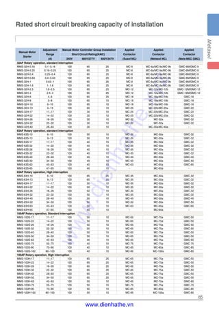 85
Rated short circuit breaking capacity of installation
Manual Motor
Adjustment Manual Motor Controller Group Installation Applied Applied Applied
Starter
Range Short Circuit Rating(KAIC) Contactor Contactor Contactor
(A) 240V 480Y/277V 600Y/347V (Susol MC) (Metasol MC) (Meta-MEC GMC)
32AF Rotary operation, standard interruption
MMS-32H-0.16 0.1~0.16 100 65 25 MC-9 MC-6a/MC-9a/MC-9b GMC-6M/GMC-9
MMS-32H-0.25 0.16~0.25 100 65 25 MC-9 MC-6a/MC-9a/MC-9b GMC-6M/GMC-9
MMS-32H-0.4 0.25~0.4 100 65 25 MC-9 MC-6a/MC-9a/MC-9b GMC-6M/GMC-9
MMS-32H-0.63 0.4~0.63 100 65 25 MC-9 MC-6a/MC-9a/MC-9b GMC-6M/GMC-9
MMS-32H-1 0.63~1 100 65 25 MC-9 MC-6a/MC-9a/MC-9b GMC-6M/GMC-9
MMS-32H-1.6 1~1.6 100 65 25 MC-9 MC-6a/MC-9a/MC-9b GMC-9M/GMC-9
MMS-32H-2.5 1.6~2.5 100 65 25 MC-12 MC-12a/MC-12b GMC-12M/GMC-12
MMS-32H-4 2.5~4 100 65 25 MC-12 MC-12a/MC-12b GMC-12M/GMC-12
MMS-32H-6 4~6 100 65 25 MC-18 MC-18a/MC-18b GMC-18
MMS-32H-8 5~8 100 65 10 MC-18 MC-18a/MC-18b GMC-18
MMS-32H-10 6~10 100 65 10 MC-18 MC-18a/MC-18b GMC-18
MMS-32H-13 9~13 100 65 10 MC-25 MC-22b/MC-25a GMC-22
MMS-32H-17 11~17 100 30 10 MC-25 MC-22b/MC-25a GMC-22
MMS-32H-22 14~22 100 30 10 MC-25 MC-22b/MC-25a GMC-32
MMS-32H-26 18~26 100 30 10 MC-32 MC-32a GMC-32
MMS-32H-32 22~32 100 30 10 MC-32 MC-32a GMC-32
MMS-32H-40 28~40 100 30 10 - MC-35a/MC-40a -
63AF Rotary operation, standard interruption
MMS-63S-10 6~10 100 50 10 MC-35 MC-50a GMC-32
MMS-63S-13 9~13 100 50 10 MC-35 MC-50a GMC-32
MMS-63S-17 11~17 100 40 10 MC-35 MC-50a GMC-32
MMS-63S-22 14~22 100 40 10 MC-35 MC-50a GMC-32
MMS-63S-26 18~26 100 40 10 MC-35 MC-50a GMC-32
MMS-63S-32 22~32 100 40 10 MC-35 MC-50a GMC-32
MMS-63S-40 28~40 100 40 10 MC-40 MC-50a GMC-40
MMS-63S-50 34~50 100 40 10 MC-50 MC-50a GMC-50
MMS-63S-63 45~63 100 40 10 MC-63 MC-65a GMC-65
MMS-63S-65 47~65 100 40 10 - MC-65a -
63AF Rotary operation, High interruption
MMS-63H-10 6~10 100 65 25 MC-35 MC-50a GMC-32
MMS-63H-13 9~13 100 65 25 MC-35 MC-50a GMC-32
MMS-63H-17 11~17 100 50 10 MC-35 MC-50a GMC-32
MMS-63H-22 14~22 100 50 10 MC-35 MC-50a GMC-32
MMS-63H-26 18~26 100 50 10 MC-35 MC-50a GMC-32
MMS-63H-32 22~32 100 50 10 MC-35 MC-50a GMC-32
MMS-63H-40 28~40 100 50 10 MC-40 MC-50a GMC-40
MMS-63H-50 34~50 100 50 10 MC-50 MC-50a GMC-50
MMS-63H-63 45~63 100 50 10 MC-63 MC-65a GMC-65
MMS-63H-65 47~65 100 40 10 - MC-65a -
100AF Rotary operation, Standard interruption
MMS-100S-17 11~17 100 50 10 MC-65 MC-75a GMC-50
MMS-100S-22 14~22 100 50 10 MC-65 MC-75a GMC-50
MMS-100S-26 18~26 100 50 10 MC-65 MC-75a GMC-50
MMS-100S-32 22~32 100 50 10 MC-65 MC-75a GMC-50
MMS-100S-40 28~40 100 50 10 MC-65 MC-75a GMC-50
MMS-100S-50 34~50 100 50 10 MC-65 MC-75a GMC-50
MMS-100S-63 45~63 100 40 10 MC-65 MC-75a GMC-65
MMS-100S-75 55~75 100 40 10 MC-75 MC-75a GMC-75
MMS-100S-90 70~90 100 40 10 MC-85 MC-85a GMC-85
MMS-100S-100 80~100 100 40 10 MC-95 MC-100a GMC-85
100AF Rotary operation, High interruption
MMS-100H-17 11~17 100 65 25 MC-65 MC-75a GMC-50
MMS-100H-22 14~22 100 65 20 MC-65 MC-75a GMC-50
MMS-100H-26 18~26 100 65 20 MC-65 MC-75a GMC-50
MMS-100H-32 22~32 100 65 20 MC-65 MC-75a GMC-50
MMS-100H-40 28~40 100 65 20 MC-65 MC-75a GMC-50
MMS-100H-50 34~50 100 65 20 MC-65 MC-75a GMC-50
MMS-100H-63 45~63 100 50 10 MC-65 MC-75a GMC-65
MMS-100H-75 55~75 100 50 10 MC-75 MC-75a GMC-75
MMS-100H-90 70~90 100 50 10 MC-85 MC-85a GMC-85
MMS-100H-100 80~100 100 50 10 MC-95 MC-100a GMC-85
www.dienhathe.xyz
www.dienhathe.vn
 