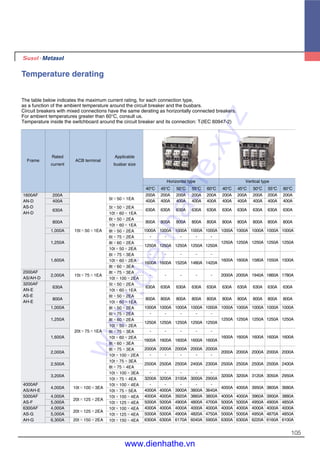 The table below indicates the maximum current rating, for each connection type,
as a function of the ambient temperature around the circuit breaker and the busbars.
Circuit breakers with mixed connections have the same derating as horizontally connected breakers.
For ambient temperatures greater than 60°C, consult us.
Temperature inside the switchboard around the circuit breaker and its connection: Ti(IEC 60947-2)
Temperature derating
105
Horizontal type Vertical type
5t×50×1EA
5t×50×2EA
10t×60×1EA
6t×50×2EA
10t×60×1EA
8t×50×2EA
6t×75×2EA
8t×60×2EA
10t×50×2EA
6t×75×3EA
10t×60×2EA
8t×60×3EA
8t×75×3EA
10t×100×2EA
5t×50×2EA
10t×60×1EA
6t×50×2EA
10t×60×1EA
8t×50×2EA
6t×75×2EA
8t×60×2EA
10t×50×2EA
6t×75×3EA
10t×60×2EA
8t×60×3EA
8t×75×3EA
10t×100×2EA
10t×75×3EA
8t×75×4EA
10t×100×3EA
10t×75×4EA
10t×100×4EA
10t×75×5EA
10t×100×4EA
10t×125×4EA
10t×100×4EA
10t×125×4EA
10t×150×4EA
15t×50×1EA
15t×75×1EA
20t×75×1EA
10t×100×3EA
20t×125×2EA
20t×125×2EA
20t×150×2EA
200A
400A
630A
800A
1,000A
1,250A
1,600A
2,000A
630A
800A
1,000A
1,250A
1,600A
2,000A
2,500A
3,200A
4,000A
4,000A
5,000A
4,000A
5,000A
6,300A
1600AF
AN-D
AS-D
AH-D
2000AF
AS/AH-D
3200AF
AN-E
AS-E
AH-E
4000AF
AS/AH-E
5000AF
AS-F
6300AF
AS-G
AH-G
40°C 45°C 50°C 55°C 60°C 40°C 45°C 50°C 55°C 60°C
200A 200A 200A 200A 200A 200A 200A 200A 200A 200A
400A 400A 400A 400A 400A 400A 400A 400A 400A 400A
630A 630A 630A 630A 630A 630A 630A 630A 630A 630A
800A 800A 800A 800A 800A 800A 800A 800A 800A 800A
1000A 1000A 1000A 1000A 1000A 1000A 1000A 1000A 1000A 1000A
- - - - -
1250A 1250A 1250A 1250A 1250A
1250A 1250A 1250A 1250A 1250A
- - - - -
1600A 1600A 1520A 1480A 1420A
1600A 1600A 1580A 1550A 1500A
- - - - - 2000A 2000A 1940A 1860A 1780A
630A 630A 630A 630A 630A 630A 630A 630A 630A 630A
800A 800A 800A 800A 800A 800A 800A 800A 800A 800A
1000A 1000A 1000A 1000A 1000A 1000A 1000A 1000A 1000A 1000A
- - - - -
1250A 1250A 1250A 1250A 1250A
1250A 1250A 1250A 1250A 1250A
- - - - -
1600A 1600A 1600A 1600A 1600A
1600A 1600A 1600A 1600A 1600A
2000A 2000A 2000A 2000A 2000A
2000A 2000A 2000A 2000A 2000A
- - - - -
2500A 2500A 2500A 2400A 2300A 2500A 2500A 2500A 2500A 2400A
- - - - -
3200A 3200A 3120A 3050A 2950A
3200A 3200A 3100A 3000A 2900A
- - - - -
4000A 4000A 3950A 3800A 3680A
4000A 4000A 3900A 3800A 3640A
4000A 4000A 3920A 3860A 3800A 4000A 4000A 3960A 3900A 3880A
5000A 5000A 4900A 4800A 4700A 5000A 5000A 4950A 4900A 4850A
4000A 4000A 4000A 4000A 4000A 4000A 4000A 4000A 4000A 4000A
5000A 5000A 4900A 4820A 4750A 5000A 5000A 4950A 4870A 4850A
6300A 6300A 6170A 6040A 5900A 6300A 6300A 6220A 6160A 6100A
Frame
Rated
current
ACB terminal
Applicable
busbar size
www.dienhathe.xyz
www.dienhathe.vn
 