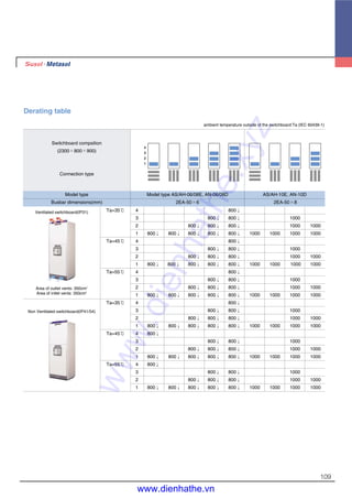 109
Derating table
ambient temperature outside of the switchboard:Ta (IEC 60439-1)
4
3
2
1
Ta=35℃ 4 800↓
3 800↓ 800↓ 1000
2 800↓ 800↓ 800↓ 1000 1000
1 800↓ 800↓ 800↓ 800↓ 800↓ 1000 1000 1000 1000
Ta=45℃ 4 800↓
3 800↓ 800↓ 1000
2 800↓ 800↓ 800↓ 1000 1000
1 800↓ 800↓ 800↓ 800↓ 800↓ 1000 1000 1000 1000
Ta=55℃ 4 800↓
3 800↓ 800↓ 1000
2 800↓ 800↓ 800↓ 1000 1000
1 800↓ 800↓ 800↓ 800↓ 800↓ 1000 1000 1000 1000
Ta=35℃ 4 800↓
3 800↓ 800↓ 1000
2 800↓ 800↓ 800↓ 1000 1000
1 800↓ 800↓ 800↓ 800↓ 800↓ 1000 1000 1000 1000
Ta=45℃ 4 800↓
3 800↓ 800↓ 1000
2 800↓ 800↓ 800↓ 1000 1000
1 800↓ 800↓ 800↓ 800↓ 800↓ 1000 1000 1000 1000
Ta=55℃ 4 800↓
3 800↓ 800↓ 1000
2 800↓ 800↓ 800↓ 1000 1000
1 800↓ 800↓ 800↓ 800↓ 800↓ 1000 1000 1000 1000
Switchboard compsition
(2300×800×900)
Connection type
Model type
Busbar dimensions(mm)
Model type AS/AH-06/08E, AN-06/08D
2EA-50×6
AS/AH-10E, AN-10D
2EA-50×8
Ventilated switchboard(IP31)
Non Ventilated switchboard(IP41/54)
Area of outlet vents: 350cm2
Area of intlet vents: 350cm2
www.dienhathe.xyz
www.dienhathe.vn
 