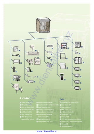 Cradle
� Safety Shutter (ST)
� Manual Connector
� Zero Arc Space (ZAS)
� Insulation Barrier (IB)
� Cell Switch (CEL)
� Door Interlock (DI)
� MOC (Mechanical
Operated Cell switch)
� Mechanical Interlock (MI)
� Miss Insertion Prevent Device (MIP)
� Body Supporter (BSP)
� Shorting "b" Contact (SBC)
� Safety Control Cover (SC)
� Automatically Discharge
Mechanism.(ADM)
� Racking Interlock (RI)
� Safety Shutter Lock (STL)
Other
� Condenser Trip Device (CTD)
� Door Frame (DF)
� Dust Cover (DC)
� OCR Tester (OT)
� ATS Controller (ATS)
Lifting Hook (LH)
Dummy ACB
UVT Time Delay Controller (UDC)
Profibus-DP Communication module
Remote I/O
Temperature Alarm
�
�
�
�
�
�
�
�
�
�
�
�
�
�
�
�
�
�
�
�
www.dienhathe.xyz
www.dienhathe.vn
 