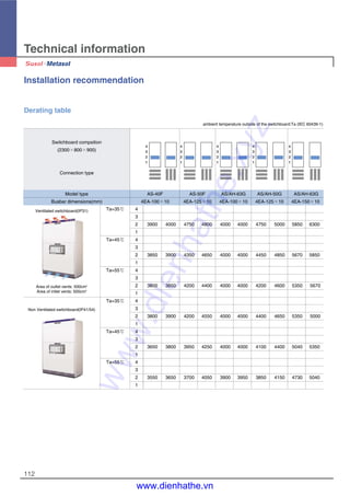 Technical information
Installation recommendation
112
ambient temperature outside of the switchboard:Ta (IEC 60439-1)
4
3
2
1
4
3
2
1
4
3
2
1
4
3
2
1
4
3
2
1
Ta=35℃ 4
3
2 3900 4000 4750 4800 4000 4000 4750 5000 5850 6300
1
Ta=45℃ 4
3
2 3850 3900 4350 4650 4000 4000 4450 4850 5670 5850
1
Ta=55℃ 4
3
2 3800 3850 4200 4400 4000 4000 4200 4600 5350 5670
1
Ta=35℃ 4
3
2 3800 3900 4200 4550 4000 4000 4400 4650 5350 5000
1
Ta=45℃ 4
3
2 3650 3800 3950 4250 4000 4000 4100 4400 5040 5350
1
Ta=55℃ 4
3
2 3550 3650 3700 4050 3900 3950 3850 4150 4730 5040
1
Switchboard compsition
(2300×800×900)
Connection type
Model type
Busbar dimensions(mm)
AS-40F
4EA-100×10
AS-50F
4EA-125×10
AS/AH-63G
4EA-100×10
AS/AH-50G
4EA-125×10
AS/AH-63G
4EA-150×10
Derating table
Ventilated switchboard(IP31)
Non Ventilated switchboard(IP41/54)
Area of outlet vents: 500cm2
Area of intlet vents: 500cm2
www.dienhathe.xyz
www.dienhathe.vn
 