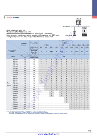 Rated voltage: AC 380/415V
Main breaker(Main ACB): Susol ACB
Downstream breaker(Downstream MCCB): Susol MCCB TD/TS series
Below protective coordination table is based on ACB equipped with OCR under
arrangement of short time delay trip current as 10 times of rated current.
AC 380/415V
AH-D,W
Susol MCCB
Note) 1. On table, protective coordination is not available for areas where number is missing.
2. On table, marked number is breaking capacity limit (Unit: kA) for protective coordination.
3. On table, areas that is marked as T are capable of total discrimination up to its Downstream breaker’s rated short breaking capacity.
TD100N 100 50
TD100H 100 85
TD100L 100 150
TD160N 160 50
TD160H 160 85
TD160L 160 150
TS100N 100 50
TS100H 100 85
TS100L 100 150
TS160N 160 50
TS160H 160 85
TS160L 160 150
TS250N 250 50
TS250H 250 85
TS250L 250 150
TS400N 400 65
TS400H 400 85
TS400L 400 150
TS630N 630 65
TS630H 630 85
TS630L 630 150
TS800N 800 65
TS800H 800 100
TS800L 800 150
Susol
MCCB
AH-06D AH-08D AH-10D AH-13D AH-16D AH-20D
200 400 630 400 630 800 1000 1250 1600 2000
3 6 9.45 6 9.45 12 15 18.75 24 30
T T T T T T T T T T
T T T T T T T T T T
T T T T T T T T T T
T T T T T T T T T T
T T T T T T T T T T
T T T T T T T T T T
T T T T T T T T T T
T T T T T T T T T T
T T T T T T T T T T
T T T T T T T T T T
T T T T T T T T T T
T T T T T T T T T T
T T T T T T T T T
T T T T T T T T T
T T T T T T T T T
T T T T T T T
T T T T T T T
T T T T T T T
T T T T T
T T T T T
T T T T T
T T T T
T T T T
T T T T
Susol AH series
AH-D,WProduct typeUpstream
breaker
Rated current [A]
Short time delay
trip current
(Max. 10In)
Is [kA]
Rated current
[A]
Model
Downstream
breaker
Ultimate breaking
capacity Icu [kA]
85
115
www.dienhathe.xyz
www.dienhathe.vn
 