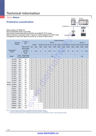 116
Technical information
Rated voltage: AC 380/415V
Main breaker(Main ACB): Susol ACB
Downstream breaker(Downstream MCCB): Susol MCCB TD/TS series
Below protective coordination table is based on ACB equipped with OCR under
arrangement of short time delay trip current as 10 times of rated current.
AC 380/415V
AH-E,X AH-G,Z
Susol MCCB
Note) 1. On table, protective coordination is not available for areas where number is missing.
2. On table, marked number is breaking capacity limit (Unit: kA) for protective coordination.
3. On table, areas that is marked as T are capable of total discrimination up to its Downstream breaker’s rated short breaking capacity.
TD100N 100 50
TD100H 100 85
TD100L 100 150
TD160N 160 50
TD160H 160 85
TD160L 160 150
TS100N 100 50
TS100H 100 85
TS100L 100 150
TS160N 160 50
TS160H 160 85
TS160L 160 150
TS250N 250 50
TS250H 250 85
TS250L 250 150
TS400N 400 65
TS400H 400 85
TS400L 400 150
TS630N 630 65
TS630H 630 85
TS630L 630 150
TS800N 800 65
TS800H 800 100
TS800L 800 150
Susol
MCCB
AH-06E AH-08E AH-10E AH-13E AH-16E AH-20E AH-25E AH-32E AH-40E AH-40G AH-50G AH-63G
400 630 800 1000 1250 1600 2000 2500 3200 4000 4000 5000 6300
6 9.45 12 15 18.75 24 30 37.5 48 60 60 75 94.5
T T T T T T T T T T T T T
T T T T T T T T T T T T T
T T T T T T T T T T T T T
T T T T T T T T T T T T T
T T T T T T T T T T T T T
T T T T T T T T T T T T T
T T T T T T T T T T T T T
T T T T T T T T T T T T T
T T T T T T T T T T T T T
T T T T T T T T T T T T T
T T T T T T T T T T T T T
T T T T T T T T T T T T T
T T T T T T T T T T T T T
T T T T T T T T T T T T T
T T T T T T T T T T T T T
T T T T T T T T T T T T
T T T T T T T T T T T T
T T T T T T T T T T T T
T T T T T T T T T T T
T T T T T T T T T T T
T T T T T T T T T T T
T T T T T T T T T T
T T T T T T T T T T
T T T T T T T T T T
Susol AH series
AH-E,X AH-G,Z
Product
type
Upstream
breaker
Rated current [A]
Short time delay
trip current
(Max. 10In)
Is[kA]
Rated
current [A]
Ultimate breaking
capacity Icu [kA]
Model
Downstream
breaker
100 150
Protective coordination
www.dienhathe.xyz
www.dienhathe.vn
 