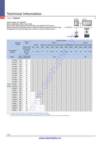 118
Technical information
Rated voltage: AC 480/500V
Main breaker(Main ACB): Susol ACB
Downstream breaker(Downstream MCCB): Susol MCCB TD/TS series
Below protective coordination table is based on ACB equipped with OCR under
arrangement of short time delay trip current as 10 times of rated current.
AC 480/500V
AH-E,X AH-G,Z
Susol MCCB
Note) 1. On table, protective coordination is not available for areas where number is missing.
2. On table, marked number is breaking capacity limit (Unit: kA) for protective coordination.
3. On table, areas that is marked as T are capable of total discrimination up to its Downstream breaker’s rated short breaking capacity.
TD100N 100 30
TD100H 100 50
TD100L 100 65
TD160N 160 30
TD160H 160 50
TD160L 160 65
TS100N 100 42
TS100H 100 65
TS100L 100 85
TS160N 160 42
TS160H 160 65
TS160L 160 85
TS250N 250 42
TS250H 250 65
TS250L 250 85
TS400N 400 42
TS400H 400 65
TS400L 400 85
TS630N 630 42
TS630H 630 65
TS630L 630 85
TS800N 800 42
TS800H 800 85
TS800L 800 100
Susol
MCCB
AH-06E AH-08E AH-10E AH-13E AH-16E AH-20E AH-25E AH-32E AH-40E AH-40G AH-50G AH-63G
400 630 800 1000 1250 1600 2000 2500 3200 4000 4000 5000 6300
6 9.45 12 15 18.75 24 30 37.5 48 60 60 75 94.5
T T T T T T T T T T T T T
T T T T T T T T T T T T T
T T T T T T T T T T T T T
T T T T T T T T T T T T T
T T T T T T T T T T T T T
T T T T T T T T T T T T T
T T T T T T T T T T T T T
T T T T T T T T T T T T T
T T T T T T T T T T T T T
T T T T T T T T T T T T T
T T T T T T T T T T T T T
T T T T T T T T T T T T T
T T T T T T T T T T T T T
T T T T T T T T T T T T T
T T T T T T T T T T T T T
T T T T T T T T T T T T
T T T T T T T T T T T T
T T T T T T T T T T T T
T T T T T T T T T T T
T T T T T T T T T T T
T T T T T T T T T T T
T T T T T T T T T T
T T T T T T T T T T
T T T T T T T T T T
Susol AH series
AH-E,X AH-G,Z
Product
type
Upstream
breaker
Rated current [A]
Short time delay
trip current
(Max. 10In)
Is[kA]
Rated
current [A]
Ultimate breaking
capacity Icu [kA]
Model
Downstream
breaker
100 150
www.dienhathe.xyz
www.dienhathe.vn
 
