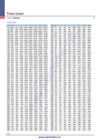 120
Time chart
1.11 58806 117611 235223 470445 940890 1411335 1881780 2352225
1.15 36041 72082 144163 288326 576652 864978 1153305 1441631
1.20 26827 53654 107308 214615 429231 643846 858461 1073077
1.25 21777 43553 87106 174212 348424 522636 696848 871060
1.30 18408 36817 73634 147268 294535 441803 589071 736338
1.35 15947 31895 63789 127579 255157 382736 510314 637893
1.40 14049 28098 56197 112393 224787 337180 449573 561967
1.45 12532 25063 50126 100252 200504 300756 401009 501261
1.50 11286 22573 45145 90290 180580 270870 361160 451450
1.55 10244 20488 40977 81954 163907 245861 327814 409768
1.60 9359 18717 37434 74869 149737 224606 299474 374343
1.65 8596 17193 34386 68771 137542 206313 275084 343855
1.70 7934 15867 31734 63468 126936 190404 253873 317341
1.75 7352 14704 29408 58815 117631 176446 235261 294077
1.80 6838 13675 27351 54702 109404 164106 218808 273509
1.85 6380 12760 25521 51041 102082 153123 204164 255205
1.90 5970 11941 23882 47764 95528 143292 191056 238820
1.95 5602 11204 22408 44815 89630 134446 179261 224076
2.00 5269 10537 21075 42150 84299 126449 168598 210748
2.05 4966 9932 19865 39730 79459 119189 158919 198649
2.10 4691 9381 18762 37525 75049 112574 150099 187623
2.15 4439 8877 17754 35508 71017 106525 142034 177542
2.20 4207 8415 16829 33659 67318 100976 134635 168294
2.25 3995 7989 15979 31957 63914 95871 127829 159786
2.30 3798 7597 15194 30387 60775 91162 121550 151937
2.35 3617 7234 14468 28936 57871 86807 115742 144678
2.40 3449 6897 13795 27590 55180 82769 110359 137949
2.45 3292 6585 13170 26339 52679 79018 105358 131697
2.50 3147 6294 12588 25176 50351 75527 100702 125878
2.55 3011 6022 12045 24090 48180 72269 96359 120449
2.60 2884 5769 11538 23075 46151 69226 92301 115377
2.65 2766 5531 11063 22126 44251 66377 88503 110628
2.70 2654 5309 10618 21235 42471 63706 84941 106177
2.75 2550 5100 10200 20399 40799 61198 81597 101997
2.80 2452 4903 9807 19613 39226 58840 78453 98066
2.85 2359 4718 9436 18873 37746 56619 75491 94364
2.90 2272 4544 9087 18175 36350 54524 72699 90874
2.95 2189 4379 8758 17516 35032 52547 70063 87579
3.00 2112 4223 8446 16893 33786 50679 67572 84464
3.05 2038 4076 8152 16303 32607 48910 65214 81517
3.10 1968 3936 7872 15745 31490 47235 62980 78725
3.15 1902 3804 7608 15215 30431 45646 60862 76077
3.20 1839 3678 7356 14713 29425 44138 58851 73563
3.25 1779 3559 7117 14235 28470 42705 56940 71175
3.30 1723 3445 6890 13781 27561 41342 55122 68903
3.35 1669 3337 6674 13348 26696 40044 53392 66741
3.40 1617 3234 6468 12936 25872 38808 51744 64680
3.45 1568 3136 6272 12543 25086 37629 50172 62715
3.50 1521 3042 6084 12168 24336 36504 48672 60841
3.55 1476 2952 5905 11810 23620 35430 47240 59050
3.60 1433 2867 5734 11468 22935 34403 45871 57338
3.65 1393 2785 5570 11140 22281 33421 44561 55702
3.70 1353 2707 5413 10827 21654 32481 43308 54135
3.75 1316 2632 5263 10527 21054 31581 42108 52634
3.80 1280 2560 5120 10239 20479 30718 40957 51196
3.85 1245 2491 4982 9963 19927 29890 39854 49817
3.90 1212 2425 4849 9699 19398 29096 38795 48494
0.5 1 2 4 8 12 16 20
3.95 1181 2361 4722 9445 18889 28334 37779 47223
4.00 1150 2300 4600 9201 18401 27602 36802 46003
4.05 1121 2241 4483 8966 17932 26898 35864 44830
4.10 1093 2185 4370 8740 17481 26221 34961 43701
4.15 1065 2131 4262 8523 17046 25569 34092 42615
4.20 1039 2079 4157 8314 16628 24942 33256 41570
4.25 1014 2028 4056 8113 16225 24338 32451 40563
4.30 990 1980 3959 7919 15837 23756 31674 39593
4.35 966 1933 3866 7731 15463 23194 30926 38657
4.40 944 1888 3776 7551 15102 22653 30204 37755
4.45 922 1844 3688 7377 14754 22131 29507 36884
4.50 901 1802 3604 7209 14417 21626 28835 36043
4.55 881 1762 3523 7046 14093 21139 28185 35231
4.60 861 1722 3445 6889 13779 20668 27557 34447
4.65 842 1684 3369 6738 13475 20213 26951 33688
4.70 824 1648 3295 6591 13182 19773 26364 32955
4.75 806 1612 3225 6449 12898 19347 25796 32245
4.80 789 1578 3156 6312 12624 18935 25247 31559
4.85 772 1545 3089 6179 12358 18536 24715 30894
4.90 756 1513 3025 6050 12100 18150 24200 30250
4.95 741 1481 2963 5925 11851 17776 23701 29627
5.00 726 1451 2902 5804 11609 17413 23218 29022
5.05 711 1422 2844 5687 11374 17062 22749 28436
5.10 697 1393 2787 5574 11147 16721 22294 27868
5.15 683 1366 2732 5463 10927 16390 21853 27317
5.20 670 1339 2678 5356 10713 16069 21425 26782
5.25 657 1313 2626 5252 10505 15757 21010 26262
5.30 644 1288 2576 5152 10303 15455 20607 25758
5.35 632 1263 2527 5054 10107 15161 20215 25268
5.40 620 1240 2479 4959 9917 14876 19834 24793
5.45 608 1217 2433 4866 9732 14598 19464 24330
5.50 597 1194 2388 4776 9552 14329 19105 23881
5.55 586 1172 2344 4689 9378 14066 18755 23444
5.60 575 1151 2302 4604 9207 13811 18415 23019
5.65 565 1130 2261 4521 9042 13563 18084 22605
5.70 555 1110 2220 4441 8881 13322 17762 22203
5.75 545 1091 2181 4362 8724 13087 17449 21811
5.80 536 1071 2143 4286 8572 12858 17144 21430
5.85 526 1053 2106 4212 8423 12635 16847 21058
5.90 517 1035 2070 4139 8279 12418 16557 20697
5.95 509 1017 2034 4069 8138 12206 16275 20344
6.00 500 1000 2000 4000 8000 12000 16000 20001
6.05 492 983 1967 3933 7866 11799 15733 19666
6.10 483 967 1934 3868 7736 11604 15471 19339
6.15 476 951 1902 3804 7608 11413 15217 19021
6.20 468 936 1871 3742 7484 11226 14968 18710
6.25 460 920 1841 3682 7363 11045 14726 18408
6.30 453 906 1811 3622 7245 10867 14490 18112
6.35 446 891 1782 3565 7129 10694 14259 17823
6.40 439 877 1754 3508 7017 10525 14034 17542
6.45 432 863 1727 3453 6907 10360 13814 17267
6.50 425 850 1700 3400 6799 10199 13599 16998
6.55 418 837 1674 3347 6694 10042 13389 16736
6.60 412 824 1648 3296 6592 9888 13184 16480
6.65 406 811 1623 3246 6492 9738 12984 16230
6.70 400 799 1598 3197 6394 9591 12788 15985
6.75 394 787 1575 3149 6298 9447 12597 15746
tr
×Ir
Long time
0.5 1 2 4 8 12 16 20tr
×Ir
www.dienhathe.xyz
www.dienhathe.vn
 