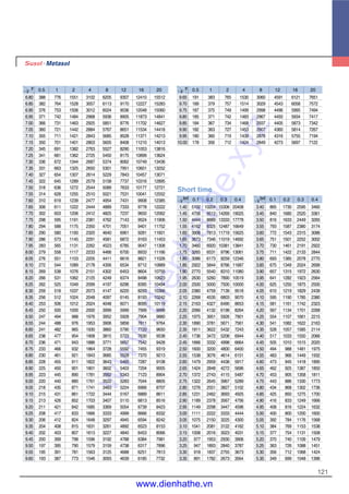 121
6.80 388 776 1551 3102 6205 9307 12410 15512
6.85 382 764 1528 3057 6113 9170 12227 15283
6.90 376 753 1506 3012 6024 9036 12048 15060
6.95 371 742 1484 2968 5936 8905 11873 14841
7.00 366 731 1463 2925 5851 8776 11702 14627
7.05 360 721 1442 2884 5767 8651 11534 14418
7.10 355 711 1421 2843 5685 8528 11371 14213
7.15 350 701 1401 2803 5605 8408 11210 14013
7.20 345 691 1382 2763 5527 8290 11053 13816
7.25 341 681 1362 2725 5450 8175 10899 13624
7.30 336 672 1344 2687 5374 8062 10749 13436
7.35 331 663 1325 2650 5301 7951 10601 13252
7.40 327 654 1307 2614 5229 7843 10457 13071
7.45 322 645 1289 2579 5158 7737 10316 12895
7.50 318 636 1272 2544 5089 7633 10177 12721
7.55 314 628 1255 2510 5021 7531 10041 12552
7.60 310 619 1239 2477 4954 7431 9908 12385
7.65 306 611 1222 2444 4889 7333 9778 12222
7.70 302 603 1206 2412 4825 7237 9650 12062
7.75 298 595 1191 2381 4762 7143 9524 11906
7.80 294 588 1175 2350 4701 7051 9401 11752
7.85 290 580 1160 2320 4640 6961 9281 11601
7.90 286 573 1145 2291 4581 6872 9163 11453
7.95 283 565 1131 2262 4523 6785 9047 11308
8.00 279 558 1117 2233 4466 6700 8933 11166
8.05 276 551 1103 2205 4411 6616 8821 11026
8.10 272 544 1089 2178 4356 6534 8712 10889
8.15 269 538 1076 2151 4302 6453 8604 10755
8.20 266 531 1062 2125 4249 6374 8498 10623
8.25 262 525 1049 2099 4197 6296 8395 10494
8.30 259 518 1037 2073 4147 6220 8293 10366
8.35 256 512 1024 2048 4097 6145 8193 10242
8.40 253 506 1012 2024 4048 6071 8095 10119
8.45 250 500 1000 2000 3999 5999 7999 9998
8.50 247 494 988 1976 3952 5928 7904 9880
8.55 244 488 976 1953 3906 5858 7811 9764
8.60 241 482 965 1930 3860 5790 7720 9650
8.65 238 477 954 1908 3815 5723 7630 9538
8.70 236 471 943 1886 3771 5657 7542 9428
8.75 233 466 932 1864 3728 5592 7455 9319
8.80 230 461 921 1843 3685 5528 7370 9213
8.85 228 455 911 1822 3643 5465 7287 9108
8.90 225 450 901 1801 3602 5403 7204 9005
8.95 223 445 890 1781 3562 5343 7123 8904
9.00 220 440 880 1761 3522 5283 7044 8805
9.05 218 435 871 1741 3483 5224 6966 8707
9.10 215 431 861 1722 3444 5167 6889 8611
9.15 213 426 852 1703 3407 5110 6813 8516
9.20 211 421 842 1685 3369 5054 6739 8423
9.25 208 417 833 1666 3333 4999 6666 8332
9.30 206 412 824 1648 3297 4945 6594 8242
9.35 204 408 815 1631 3261 4892 6523 8153
9.40 202 403 807 1613 3227 4840 6453 8066
9.45 200 399 798 1596 3192 4788 6384 7981
9.50 197 395 790 1579 3159 4738 6317 7896
9.55 195 391 781 1563 3125 4688 6251 7813
9.60 193 387 773 1546 3093 4639 6185 7732
9.65 191 383 765 1530 3060 4591 6121 7651
9.70 189 379 757 1514 3029 4543 6058 7572
9.75 187 375 749 1499 2998 4496 5995 7494
9.80 185 371 742 1483 2967 4450 5934 7417
9.85 184 367 734 1468 2937 4405 5873 7342
9.90 182 363 727 1453 2907 4360 5814 7267
9.95 180 360 719 1439 2878 4316 5755 7194
10.00 178 356 712 1424 2849 4273 5697 7122
0.5 1 2 4 8 12 16 20tr
×Ir 0.5 1 2 4 8 12 16 20tr
×Ir
0.1 0.2 0.3 0.4tsd
×Ir
Short time
1.40 5102 10204 15306 20408
1.45 4756 9512 14269 19025
1.50 4444 8889 13333 17778
1.55 4162 8325 12487 16649
1.60 3906 7813 11719 15625
1.65 3673 7346 11019 14692
1.70 3460 6920 10381 13841
1.75 3265 6531 9796 13061
1.80 3086 6173 9259 12346
1.85 2922 5844 8766 11687
1.90 2770 5540 8310 11080
1.95 2630 5260 7890 10519
2.00 2500 5000 7500 10000
2.05 2380 4759 7139 9518
2.10 2268 4535 6803 9070
2.15 2163 4327 6490 8653
2.20 2066 4132 6198 8264
2.25 1975 3951 5926 7901
2.30 1890 3781 5671 7561
2.35 1811 3622 5432 7243
2.40 1736 3472 5208 6944
2.45 1666 3332 4998 6664
2.50 1600 3200 4800 6400
2.55 1538 3076 4614 6151
2.60 1479 2959 4438 5917
2.65 1424 2848 4272 5696
2.70 1372 2743 4115 5487
2.75 1322 2645 3967 5289
2.80 1276 2551 3827 5102
2.85 1231 2462 3693 4925
2.90 1189 2378 3567 4756
2.95 1149 2298 3447 4596
3.00 1111 2222 3333 4444
3.05 1075 2150 3225 4300
3.10 1041 2081 3122 4162
3.15 1008 2016 3023 4031
3.20 977 1953 2930 3906
3.25 947 1893 2840 3787
3.30 918 1837 2755 3673
3.35 891 1782 2673 3564
3.40 865 1730 2595 3460
3.45 840 1680 2520 3361
3.50 816 1633 2449 3265
3.55 793 1587 2380 3174
3.60 772 1543 2315 3086
3.65 751 1501 2252 3002
3.70 730 1461 2191 2922
3.75 711 1422 2133 2844
3.80 693 1385 2078 2770
3.85 675 1349 2024 2699
3.90 657 1315 1972 2630
3.95 641 1282 1923 2564
4.00 625 1250 1875 2500
4.05 610 1219 1829 2439
4.10 595 1190 1785 2380
4.15 581 1161 1742 2323
4.20 567 1134 1701 2268
4.25 554 1107 1661 2215
4.30 541 1082 1622 2163
4.35 528 1057 1585 2114
4.40 517 1033 1550 2066
4.45 505 1010 1515 2020
4.50 494 988 1481 1975
4.55 483 966 1449 1932
4.60 473 945 1418 1890
4.65 462 925 1387 1850
4.70 453 905 1358 1811
4.75 443 886 1330 1773
4.80 434 868 1302 1736
4.85 425 850 1275 1700
4.90 416 833 1249 1666
4.95 408 816 1224 1632
5.00 400 800 1200 1600
5.05 392 784 1176 1568
5.10 384 769 1153 1538
5.15 377 754 1131 1508
5.20 370 740 1109 1479
5.25 363 726 1088 1451
5.30 356 712 1068 1424
5.35 349 699 1048 1398
0.1 0.2 0.3 0.4tsd
×Ir
www.dienhathe.xyz
www.dienhathe.vn
 