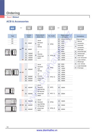 Type
AH
AS
AN
AH AS
AH AS
AS
103D
Ordering
ACB & Accessories
18
Frame sizes &
phase array
3P/4P
D
Standard
type
RST(N)
4P
Reverse
W
phase type
NRST
No. of pole
3 3P(D)
4 4P(D, W)
3P/4P
E
Standard
type
RST(N)
4P
X
Reverse
phase type
NRST
3 3P(E)
4 4P(E, X)
3P/4P
F Standard
type RST(N)
4P Reverse
Y phase type
NRST
3 3P(F)
4 4P(F, Y)
Rated current
(CT Spec.)
00 Without OCR & CT
02 200A
04 400A
06 630A
04 400A
06 630A
08 800A
10 1000A
13 1250A
16 1600A
20 2000A
06 630A
08 800A
10 1000A
13 1250A
16 1600A
20 2000A
25 2500A
32 3200A
40 4000A
40 4000A
50 5000A
40 4000A
50 5000A
63 6300A
3P/4P
G Standard
type RST(N)
4P Reverse
Z phase type
NRST
3 3P(G)
4 4P(G, Z)
AH
AN
AS
10 JAH
Ampere
frame
- -
06 630AF
08 800AF
10 1000AF
13 1250AF
16 1600AF
20 2000AF
20 2000AF
25 2500AF
32 3200AF
40 4000AF
40 4000AF
50 5000AF
40 4000AF
50 5000AF
63 6300AF
Connections
Draw-out type
J
Manual
connection
A
Automatic
connection
Fixed type
H Horizontal type
V Vertical type
Mixed type
M Line: Horizontal
Load: Vertical
Mixed type
N Line: Vertical
Load: Horizontal
P Front type
www.dienhathe.xyz
www.dienhathe.vn
 