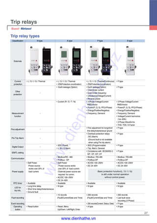 27
Trip relays
Trip relay types
Classification N type A type P type S type
Externals
Current �L / S / I / G / Thermal �L / S / I / G / Thermal �L / S / I / G / Thermal(Continuous) �P type
protection �ZSI(Protective coordination) �ZSI(Protective coordination)
� Earth leakage (Option) �Earth leakage(Option) �P type
Other
�Over/Under current
protection
�Over/Under frequency
�Unbalance(Voltage/Current)
�Reverse power
�Current (R / S / T / N) �3 Phase Voltage/Current �3 Phase Voltage/Current
RMS/Vector RMS/Vector
�Power(P, Q, S), PF(3-Phase) �Power(P, Q, S), PF(3-Phase)
�Energy(Positive/Negative) �Energy(Positive/Negative)
Measurement �Frequency, Demand �Frequency, Demand
function �Voltage/Current harmonics
(1st~63th)
�3 Phase Waveforms
�THD, TDD, K-Factor
Fine adjustment
�Fine adjustment for long/short �P type
time delay/instantaneous/ ground
�Overload protection relays �P type
Pre Trip Alarm
: DO (Alarm)
(Ground fault is not available
when using Pre trip alarm)
Digital Output
�3DO (Fixed) �3DO (Programmable) �P type
�L, S/I, G Alarm �Trip, Alarm, General
IDMTL setting
�Compliance with IEC60255-3 �P type
SIT, VIT, EIT, DT
Communication
�Modbus/RS-485 �Modbus / RS-485 �Modbus / RS-485
�Profibus-DP �Profibus-DP �Profibus-DP
�Self Power �Self Power �AC/DC 100~250V �AC/DC 100~250V
-Power source - Power source works �DC 24~60V �DC 24~60V
works over 20% of over 20% of load current.
Power supply load current. - External power source are
required for comm.
�AC/DC 100~250V
�DC 24~60V
RTC timer �Available �Available �Available �Available
LED for
�Long time delay �N type �N type �N type
trip info.
�Short time delay/Instantaneous
�Ground fault
�10 records �256 records �256 records
Fault recording (Fault/Current/Date and Time) (Fault/Current/Date and Time) �Last fault wave
recording (3 Phase)
Event recording �256 records(Content, Status, Date) �P type
Operating �Reset button �Reset, Menu �A type �A type
button Up/Down, Left/Right, Enter
Basic protection function(L / S / I / G)
is still under normal operation
without control power.
-
-
-
-
-
-
-
- -
-
-
-
www.dienhathe.xyz
www.dienhathe.vn
 