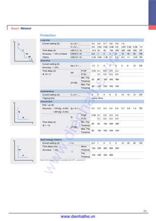 31
Note) Earth leakage function is available with ZCT or external CT
Earth leakage (Option)
Current setting (A) I△n 0.5 1 2 3 5 10 20 30 Off
Time delay (ms) Alarm
140 230 350 800 950
Accuracy: ±15%
△t
Time(ms)
Trip
140 230 350 800
Time(ms)
Protection
Long time
Current setting (A) Iu = In×... 0.5 0.6 0.7 0.8 0.9 1.0
Ir = Iu×... 0.8 0.83 0.85 0.88 0.9 0.93 0.95 0.98 1.0
Time delay (s) tr@(1.5×lr) 12.5 25 50 100 200 300 400 500 Off
Accuracy: ±15% or below tr@(6.0×lr) 0.5 1 2 4 8 12 16 20 Off
100ms tr@(7.2×lr) 0.34 0.69 1.38 2.7 5.5 8.3 11 13.8 Off
Short time
Current setting (A)
Isd = Ir×... 1.5 2 3 4 5 6 8 10 Off
Accuracy: ±10%
Time delay (s)
tsd
I2
t Off 0.05 0.1 0.2 0.3 0.4
@ 10×Ir I2
t On 0.1 0.2 0.3 0.4
Min. Trip
20 80 160 260 360
(I2
t Off)
Time(ms)
Max. Trip
80 140 240 340 440
Time(ms)
Instantaneous
Current setting (A) Ii = In×... 2 3 4 6 8 10 12 15 Off
Tripping time below 50ms
Ground fault
Pick-up (A)
Accuracy: ±10%(Ig�0.4In) Ig = In×... 0.2 0.3 0.4 0.5 0.6 0.7 0.8 1.0 Off
±20%(Ig≤0.4In)
tg
I2
t Off 0.05 0.1 0.2 0.3 0.4
I2
t On 0.1 0.2 0.3 0.4
Time delay (s) Min. Trip
20 80 160 260 360
@ 1×In
(I2
t Off)
Time(ms)
Max. Trip
80 140 240 340 440
Time(ms)
t
Ir
tr
I
lsd
Ii
tsd
t
I n
I
t
t
Ig
I
tg
www.dienhathe.xyz
www.dienhathe.vn
 