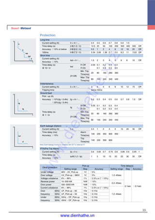 33
Protection
Long time
Current setting (A) Ir = In×... 0.4 0.5 0.6 0.7 0.8 0.9 1.0
Time delay (s) tr@(1.5×lr) 12.5 25 50 100 200 300 400 500 Off
Accuracy: ±15% or below tr@(6.0×lr) 0.5 1 2 4 8 12 16 20 Off
100ms tr@(7.2×lr) 0.34 0.69 1.38 2.7 5.5 8.3 11 13.8 Off
Short time
Current setting (A)
Isd = Ir×... 1.5 2 3 4 5 6 8 10 Off
Accuracy: ±10%
Time delay (s)
tsd
I2
t Off 0.05 0.1 0.2 0.3 0.4
@ 10×Ir I2
t On 0.1 0.2 0.3 0.4
Min. Trip
20 80 160 260 360
(I2
t Off)
Time(ms)
Max. Trip
80 140 240 340 440
Time(ms)
Instantaneous
Current setting (A) Ii = In×... 2 3 4 6 8 10 12 15 Off
Tripping time below 50ms
Ground fault
Pick-up (A)
Accuracy: ±10%(Ig�0.4In) Ig = In×... 0.2 0.3 0.4 0.5 0.6 0.7 0.8 1.0 Off
±20%(Ig≤0.4In)
tg
I2
t Off 0.05 0.1 0.2 0.3 0.4
I2
t On 0.1 0.2 0.3 0.4
Time delay (s) Min. Trip
20 80 160 260 360
@ 1×In
(I2
t Off)
Time(ms)
Max. Trip
80 140 240 340 440
Time(ms)
Earth leakage (Option)
Current setting (A) I△n 0.5 1 2 3 5 10 20 30 Off
Time delay (ms) Alarm
140 230 350 800 950
Accuracy: ±15%
△t
Time(ms)
Trip
140 230 350 800
Time(ms)
Other protection
Pick-up Time delay(s)
Setting range Step Accuracy Setting range Step Accuracy
Under voltage 80V ~ 0V_Pick-up 1V ±5%
Over voltage UV_Pick-up ~ 980V 1V ±5% 1.2~40sec
Voltage unbalance 6% ~ 99% 1% ±2.5% or (*±10%)
Reverse power 10~500 kW 1kW ±10%
0.2~40sec
Over power 500~5000 kW 1kW ±10%
0.1sec ±0.1sec
Current unbalance 6% ~ 99% 1% ±2.5% or (*±10%)
Over 60Hz UF_Pick-up ~ 65 1Hz ±0.1Hz
frequency 50Hz UF_Pick-up ~ 55 1Hz ±0.1Hz 1.2~40sec
Under 60Hz 55Hz ~ OF_Pick-up 1Hz ±0.1Hz
frequency 50Hz 45Hz ~ OF_Pick-up 1Hz ±0.1Hz
t
Ir
tr
I
lsd
Ii
tsd
t
I n
I
t
Note) Earth leakage function is available with ZCT or external CT
PTA(Pre Trip Alarm)
Current setting (A) Ip = Ir x … 0.6 0.65 0.7 0.75 0.8 0.85 0.9 0.95 1
Time delay (s)
tp@(1.2×Ip) 1 5 10 15 20 25 30 35 Off
Accuracy: ±15%
t
Ig
I
tg
www.dienhathe.xyz
www.dienhathe.vn
 