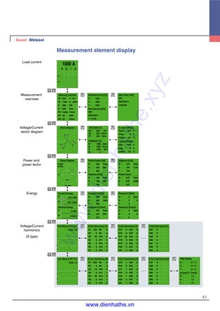 41
Measurement element display
1000 A
R S T N
100%
50%
VR 220 V∠0.0
IR 1000 A∠330.0
P 986 kW
Q 589 kVar
PF 0.866 F 60.0
EP 56 kWh
EQ 32 kVarh
Metering Overview
VR : 220∠ 0.0
VS : 220∠240.0
VT : 220∠120.0
CURRENT [A]
IR : 1000∠330.0
IS : 1000∠210.0
IT : 1000∠ 90.0
IN : 0
VOLTGAE [V]
R : 1000
S : 1000
T : 1000
Max Demand [kW]
986
2007/05/14
11:15:00
Demand Current [A]
987
2007/05/14
10:00:00
Max Power [kW]
Vector Diagram
Vr
Ir
Vs
Is
Vt It
Vpos : 220 V
Vneg : 0 V
Unbal: 0.0 %
V unbal 3Phase
I unbal 3Phase
Ipos : 1000 A
Ineg : 0 A
Unbal: 0.0 %
Power Diagram
P=986
Q=589
R : 328 Total
S : 328 986
T : 328
Reactive [kVar]
R : 189 Total
S : 189 589
T : 189
Active Power [kW]
R : 360 Total
S : 360 1080
T : 360
Forward Q [kVarh]
R : 210 Total
S : 210 630
T : 210
Forward P [kWh]
R : 0 Total
S : 0 0
T : 0
Reverse Q [kVarh]
R : 0 Total
S : 0 0
T : 0
Reverse P [kWh]
R : 0.1 %
S : 0.1 %
T : 0.1 %
Current K - Factor
R : 1.2
S : 1.2
T : 1.3
TDD 3Phase
R : 379 Total
S : 379 1139
T : 379
Power Factor
R : 0.87 Total
S : 0.87 0.866
T : 0.87
Apparent [kVA]
P+ 1051 kWh
Q+
607 kVarh
Forward Energy
P- 0 kWh
Q- 0 kVarh
Reverse Energy
Volt Wave & FFT [%]
THD[S] : 25.0
Curr Wave & FFT [%]
THD[R] : 3.0 H1 1000 H8 0
H2 0 H9 3
H3 15 H10 0
H4 0 H11 1
H5 20 H12 0
H6 0 H13 1
H7 0 H14 0
R Curr Harmonics [A]
H1 220 H8 0
H2 0 H9 0
H3 55 H10 0
H4 0 H11 0
H5 0 H12 0
H6 0 H13 0
H7 0 H14 0
S Volt Harmonics [V]
H15 0 H22 0
H16 0 H23 0
H17 55 H24 0
H18 0 H25 0
H19 0 H26 0
H20 0 H27 0
H21 0 H28 0
S Volt Harmonics [V]
H15 1 H22 0
H16 0 H23 1
H17 1 H24 0
H18 0 H25 1
H19 1 H26 0
H20 0 H27 1
H21 1 H28 0
R Curr Harmonics [A]
H57 0
H58 0
H59 0
H60 0
H61 0
H62 0
H63 0
S Volt Harmonics [V]
H57 0
H58 0
H59 0
H60 0
H61 0
H62 0
H63 0
R Curr Harmonics [A]
� �
� �
� �
� �
� �
� �
kW
1000
R
S
I
R
S
T
kVar 2000
Load current
Measurement
overview
Voltage/Current
vector diagram
Voltage/Current
harmonics
(S type)
Power and
power factor
Energy
www.dienhathe.xyz
www.dienhathe.vn
 